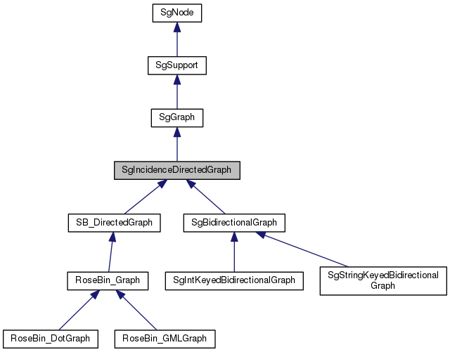 Inheritance graph