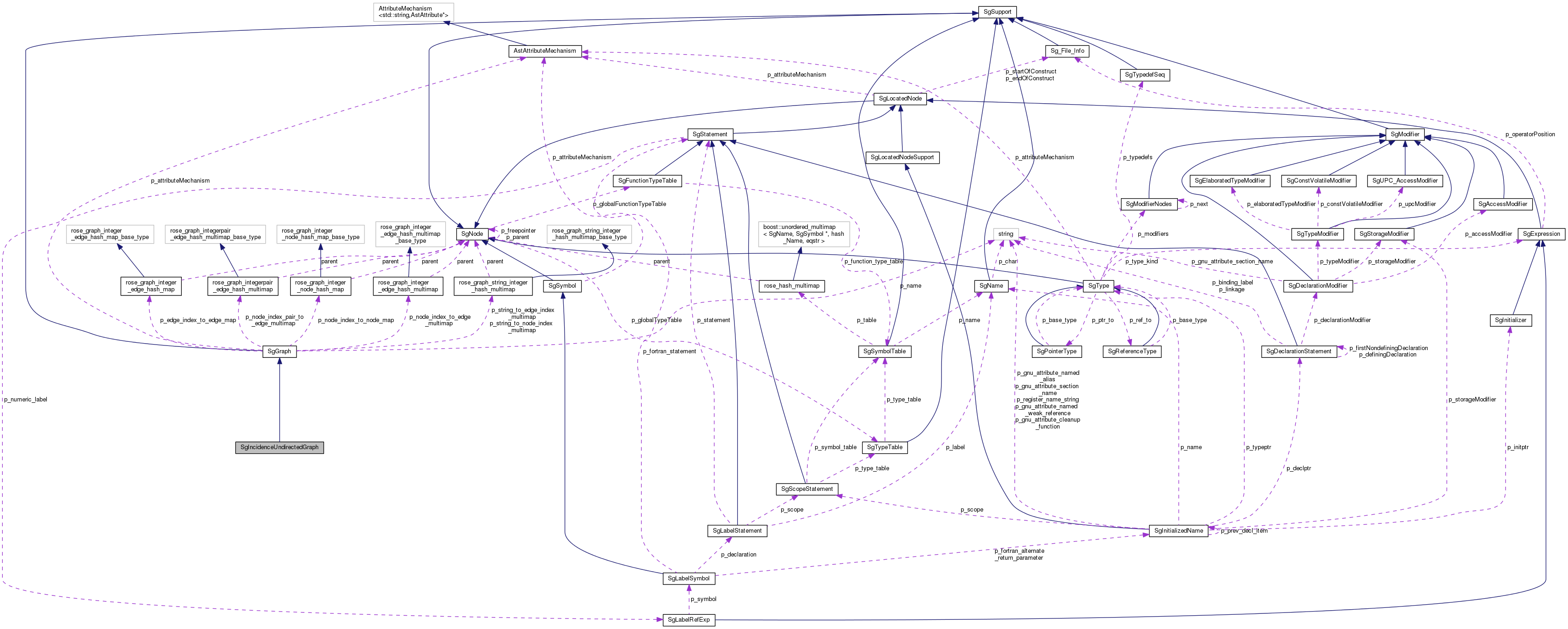 Collaboration graph