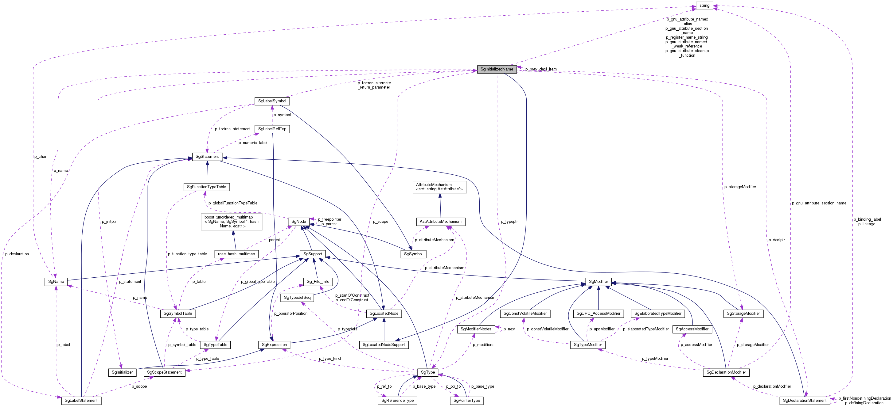 Collaboration graph