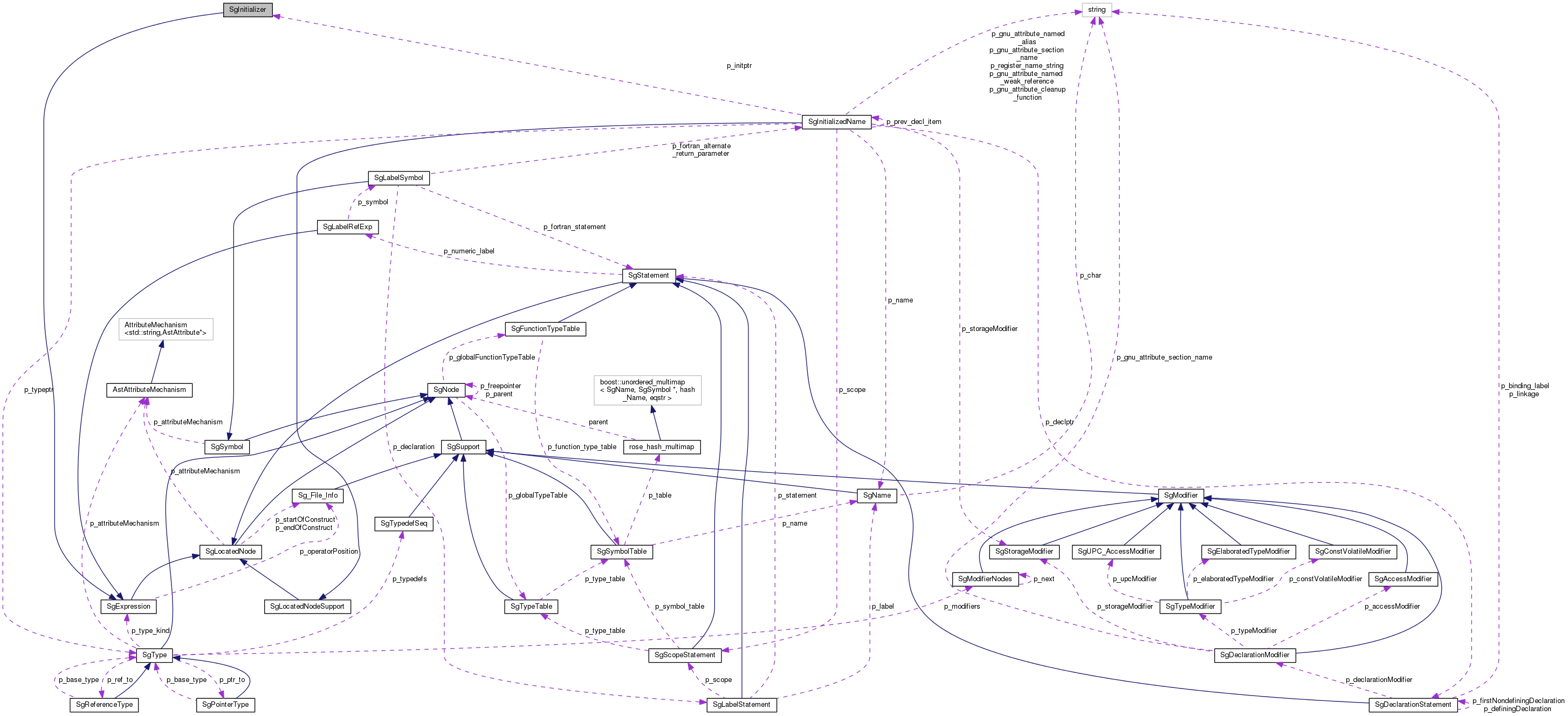 Collaboration graph