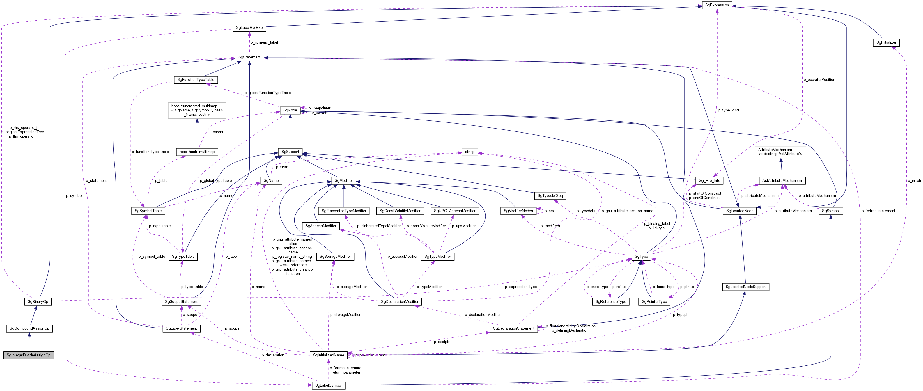 Collaboration graph