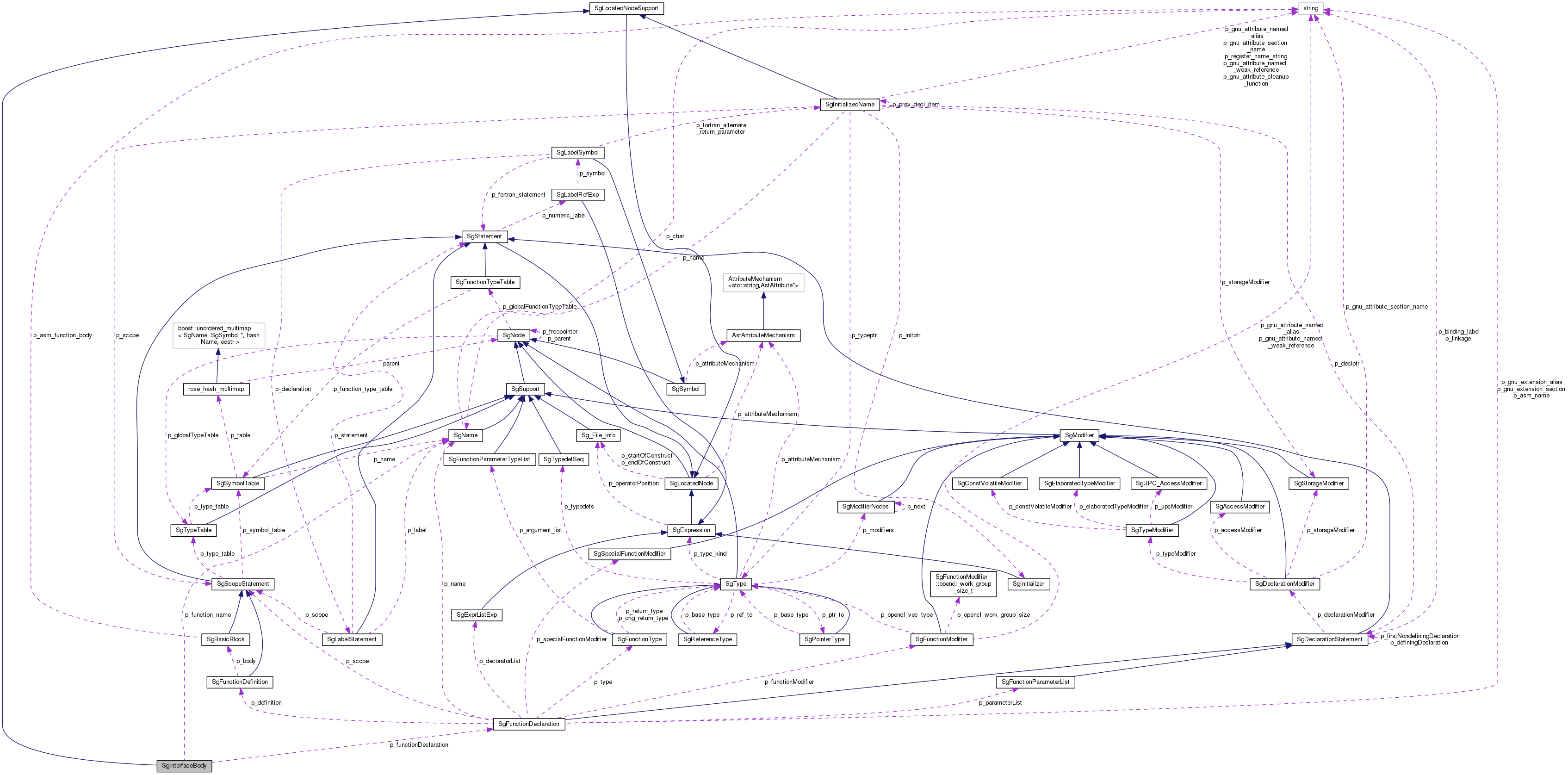 Collaboration graph