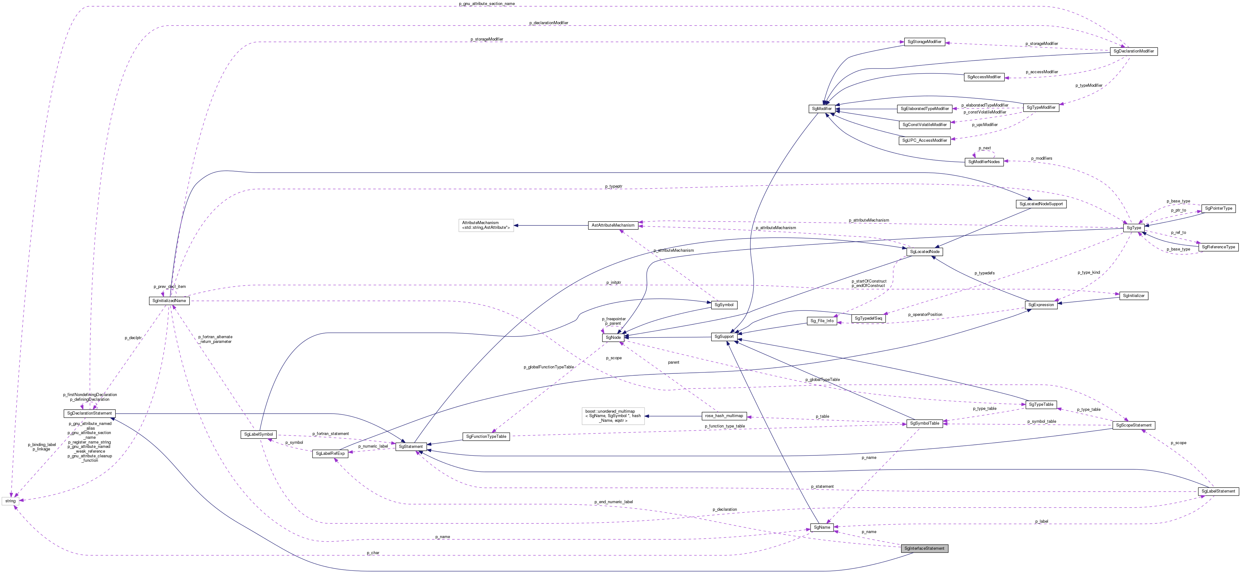 Collaboration graph