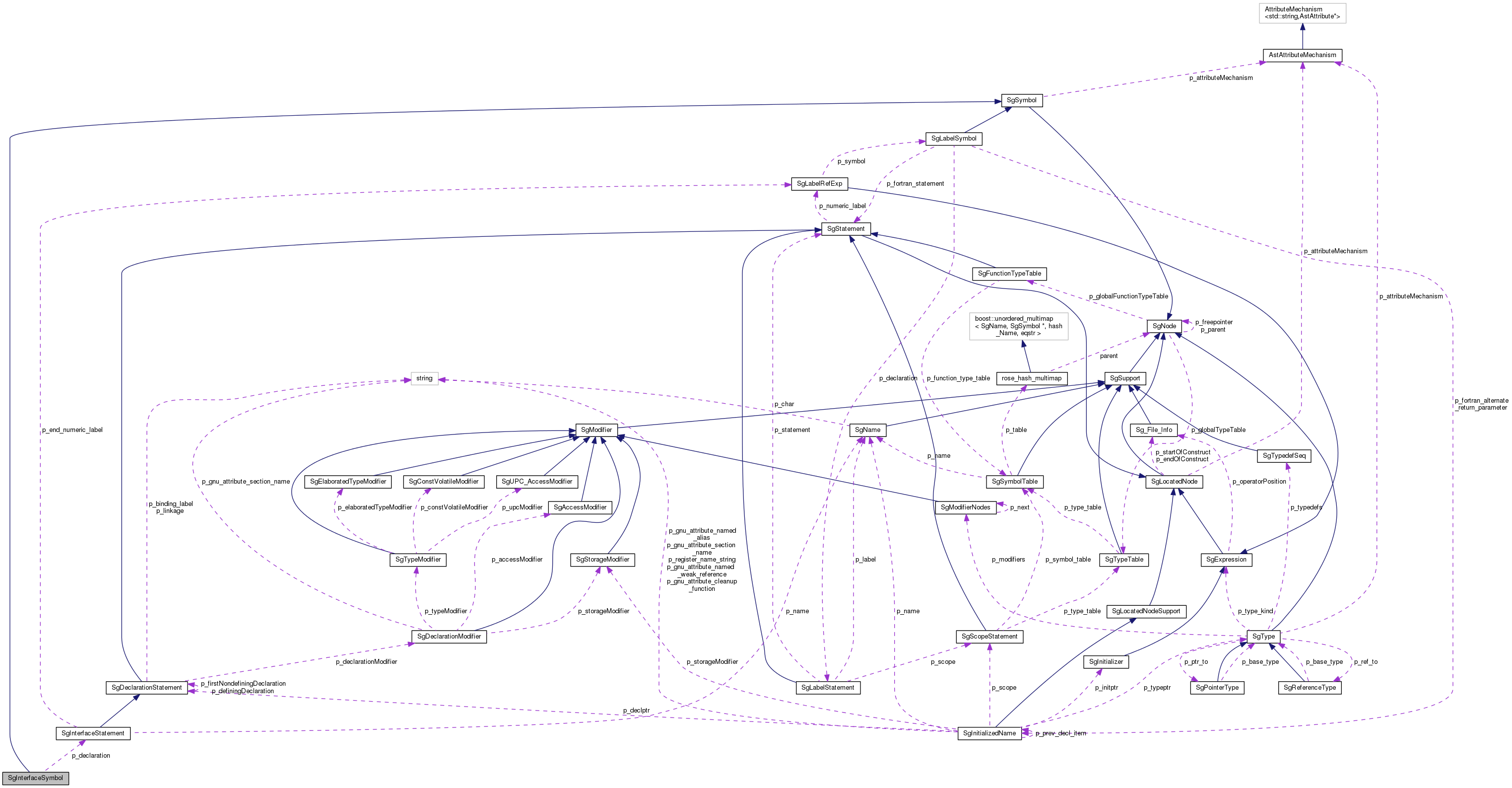 Collaboration graph