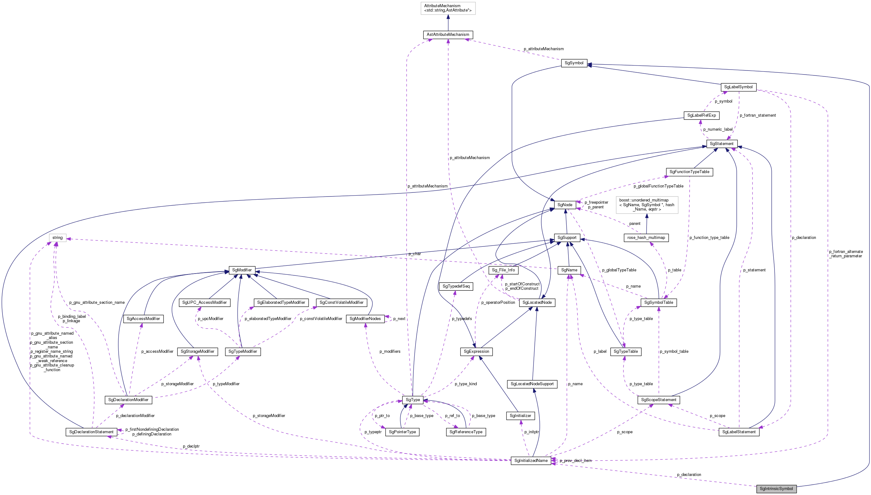 Collaboration graph