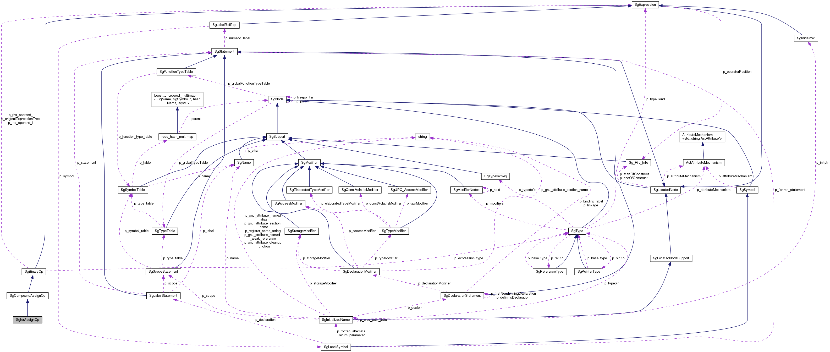 Collaboration graph