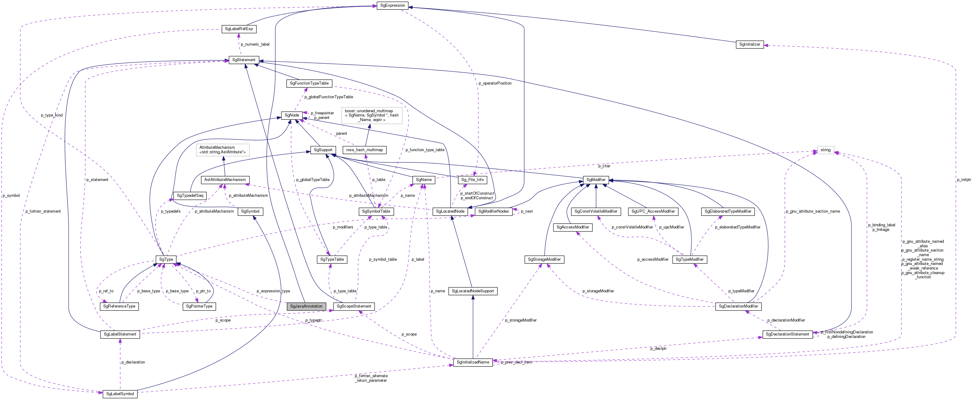 Collaboration graph