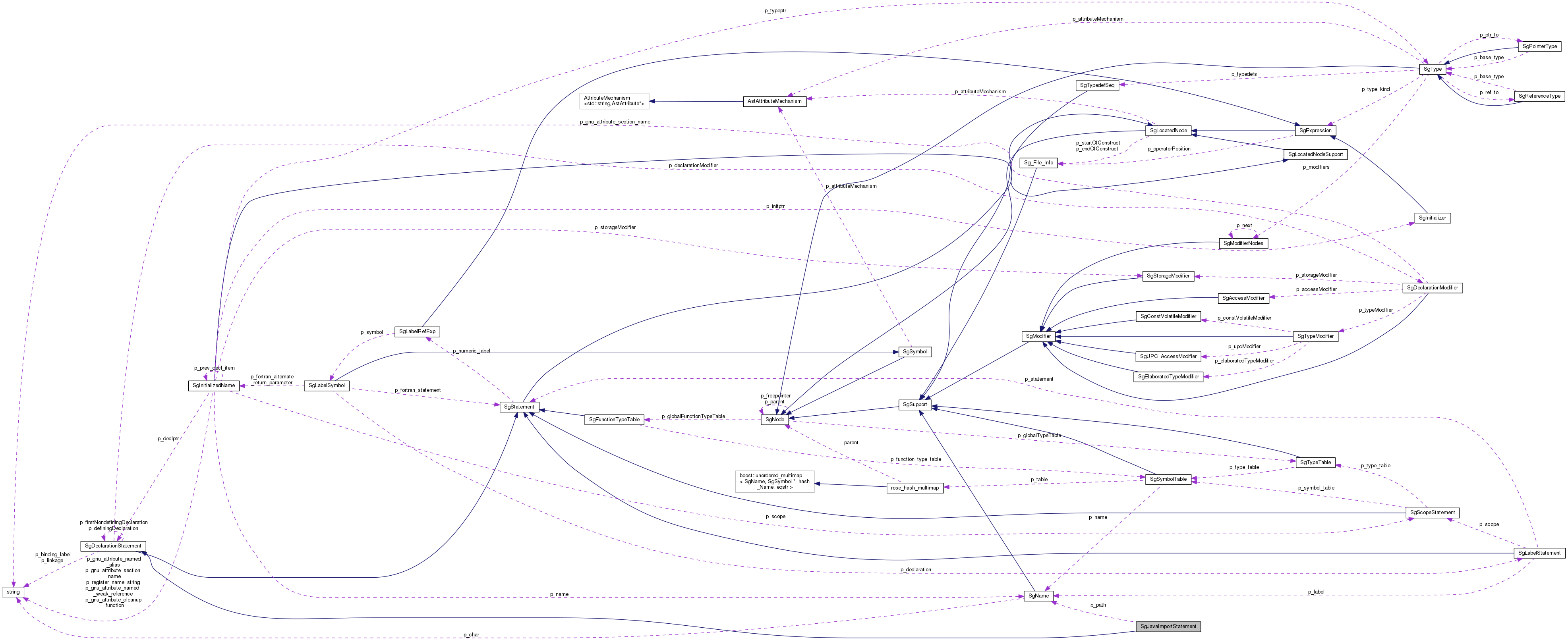 Collaboration graph