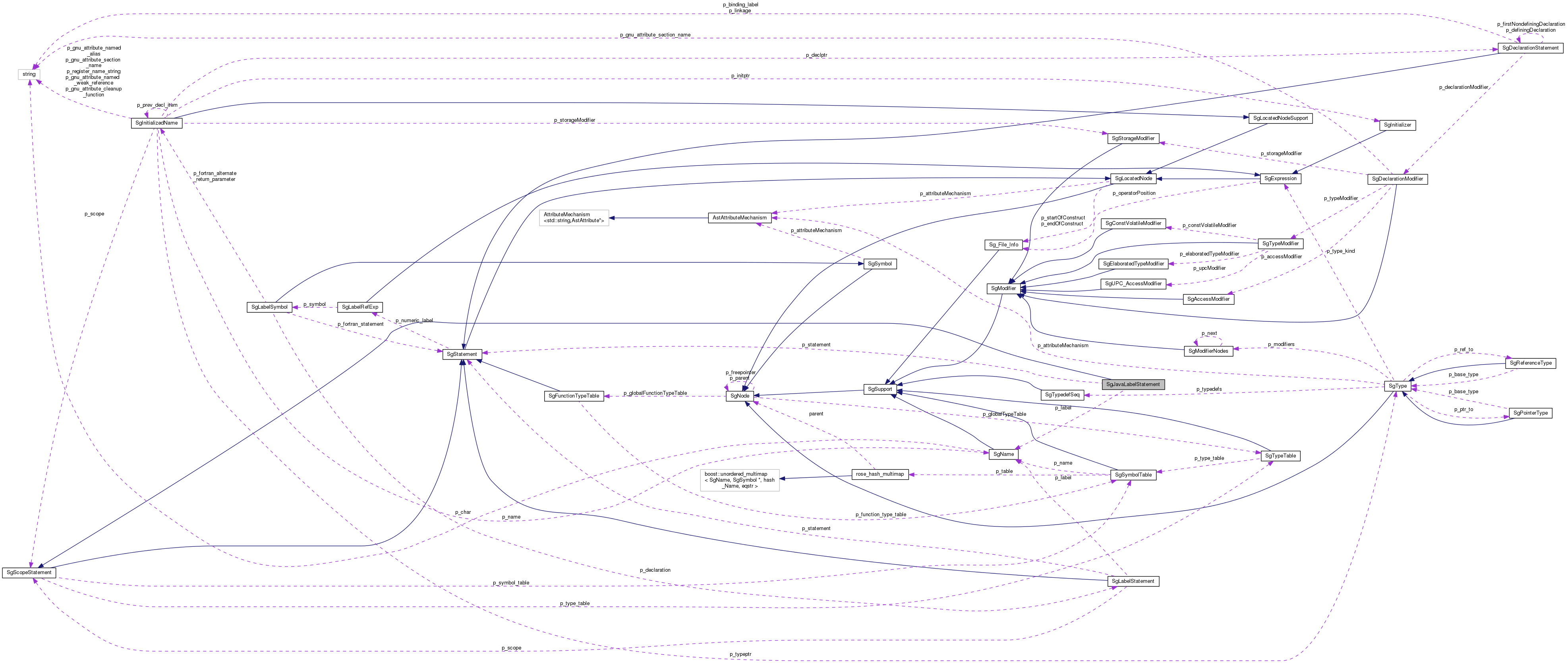 Collaboration graph