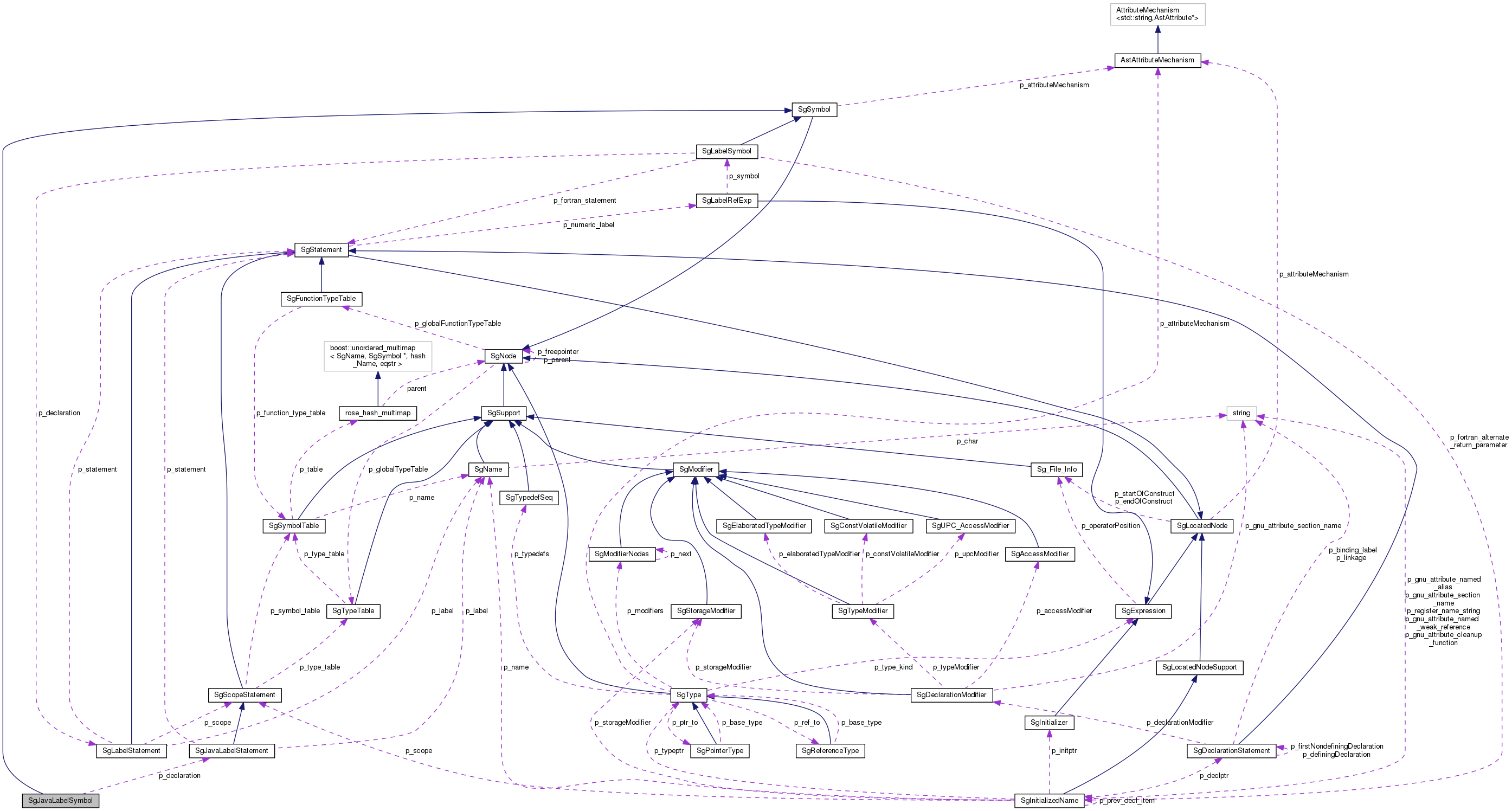 Collaboration graph