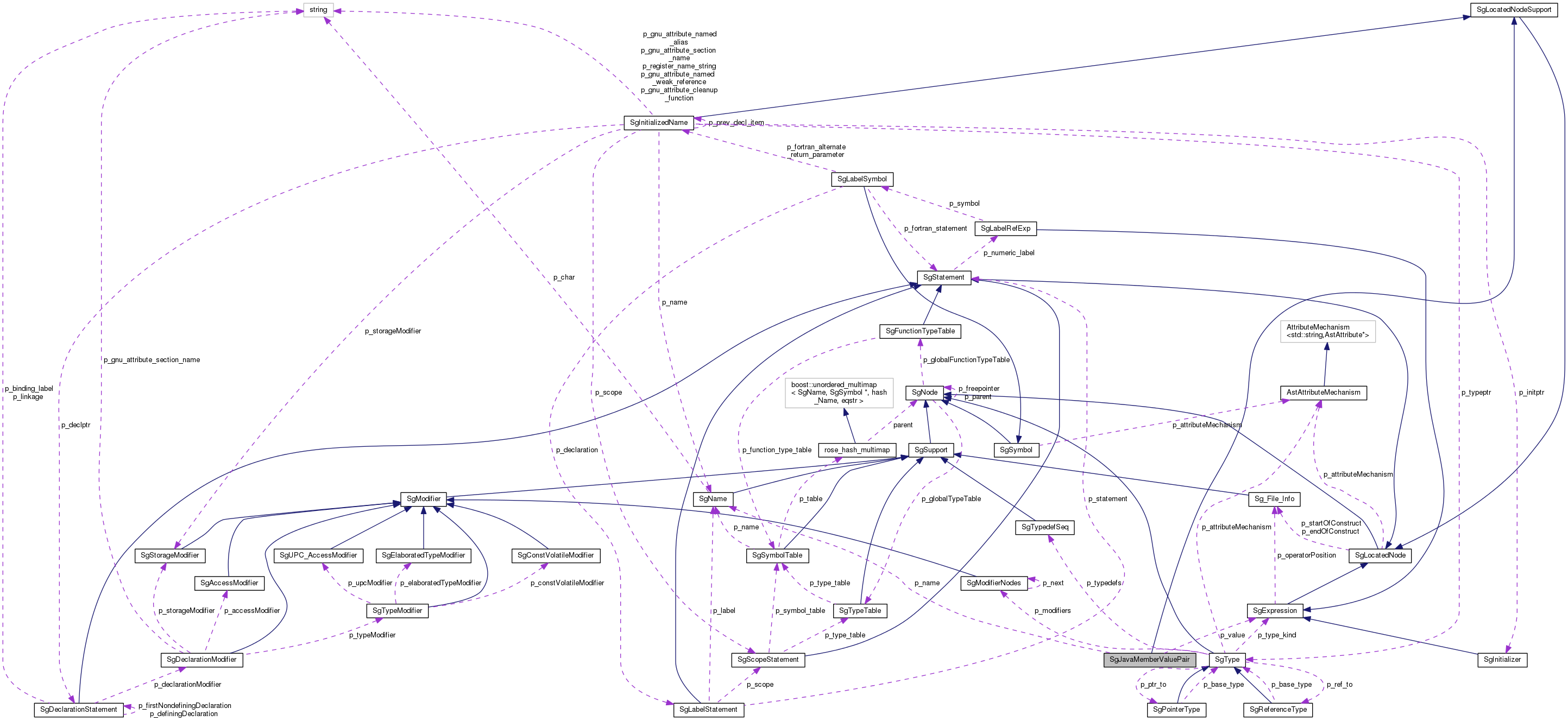 Collaboration graph