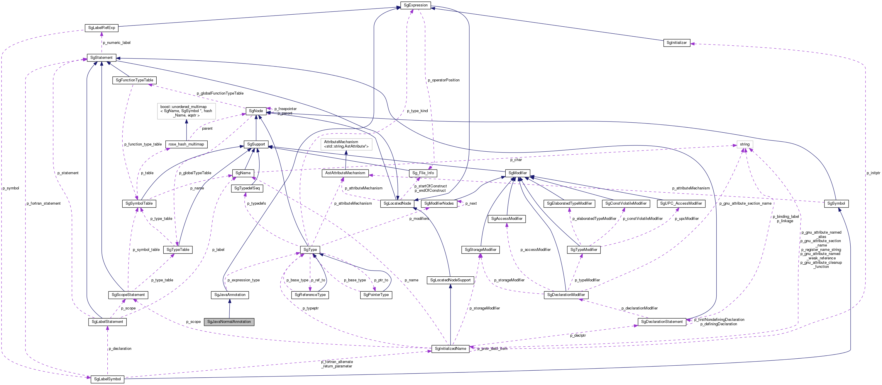 Collaboration graph