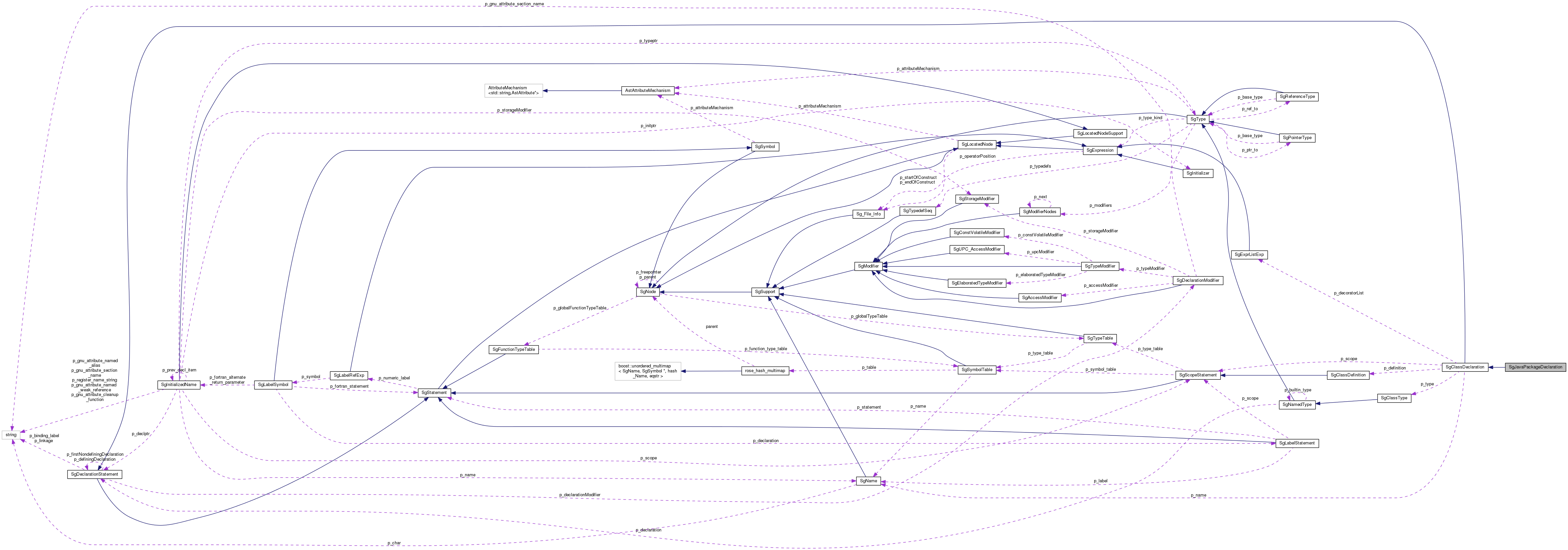 Collaboration graph