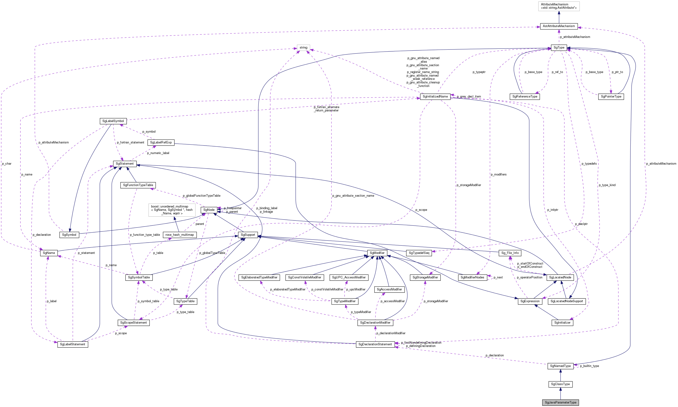 Collaboration graph
