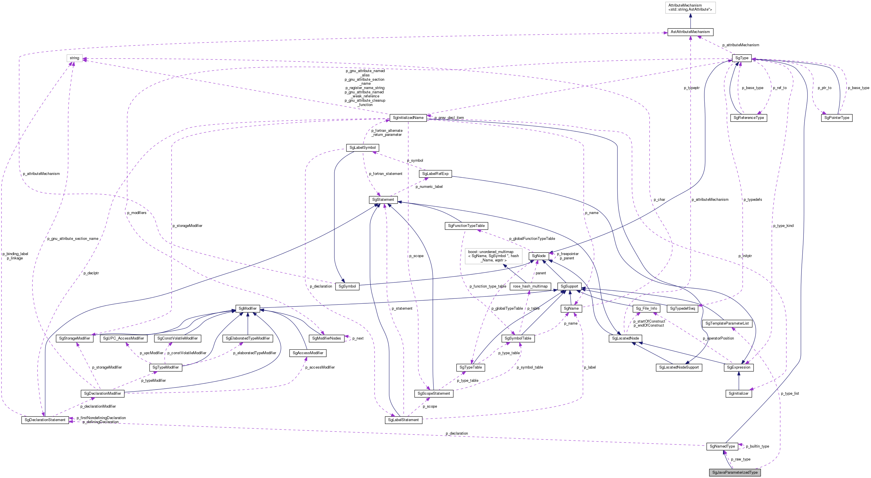 Collaboration graph