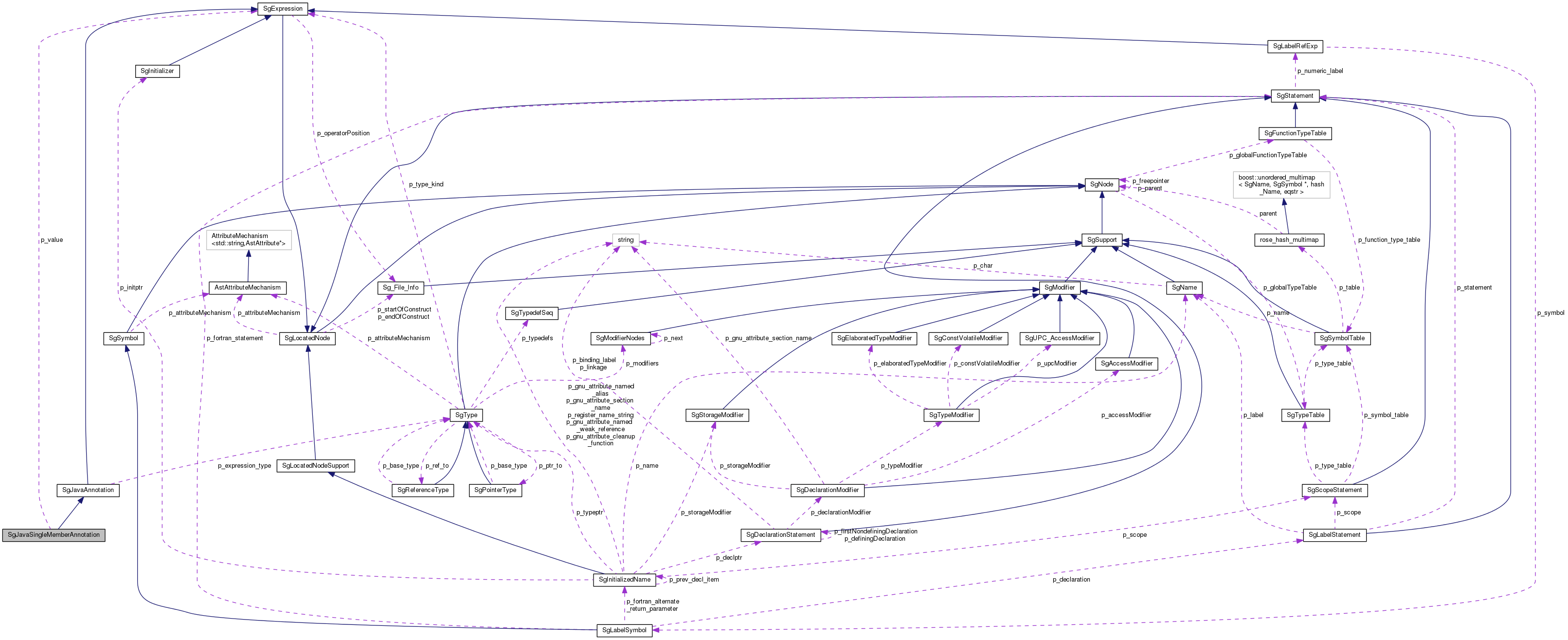 Collaboration graph