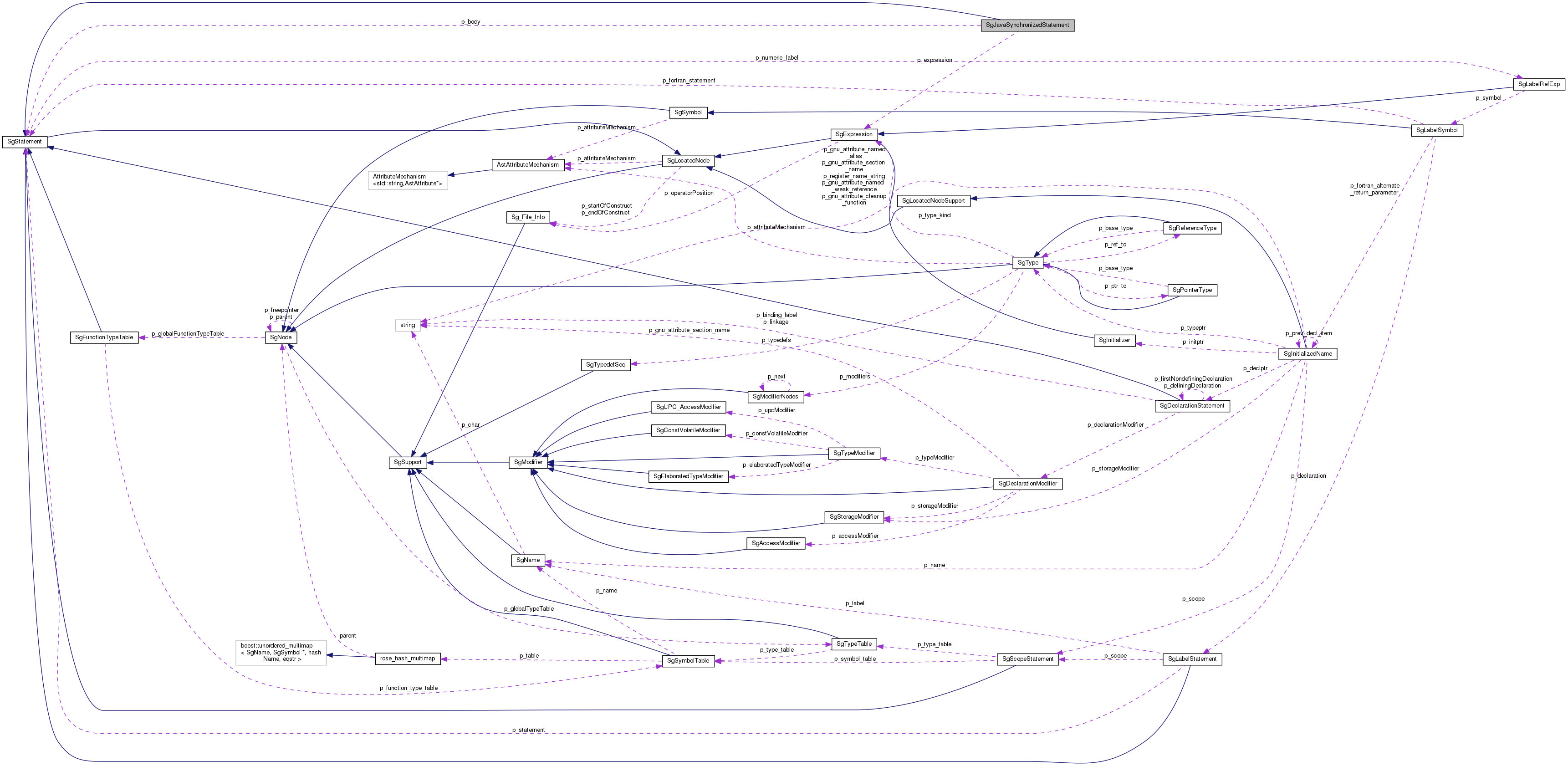 Collaboration graph