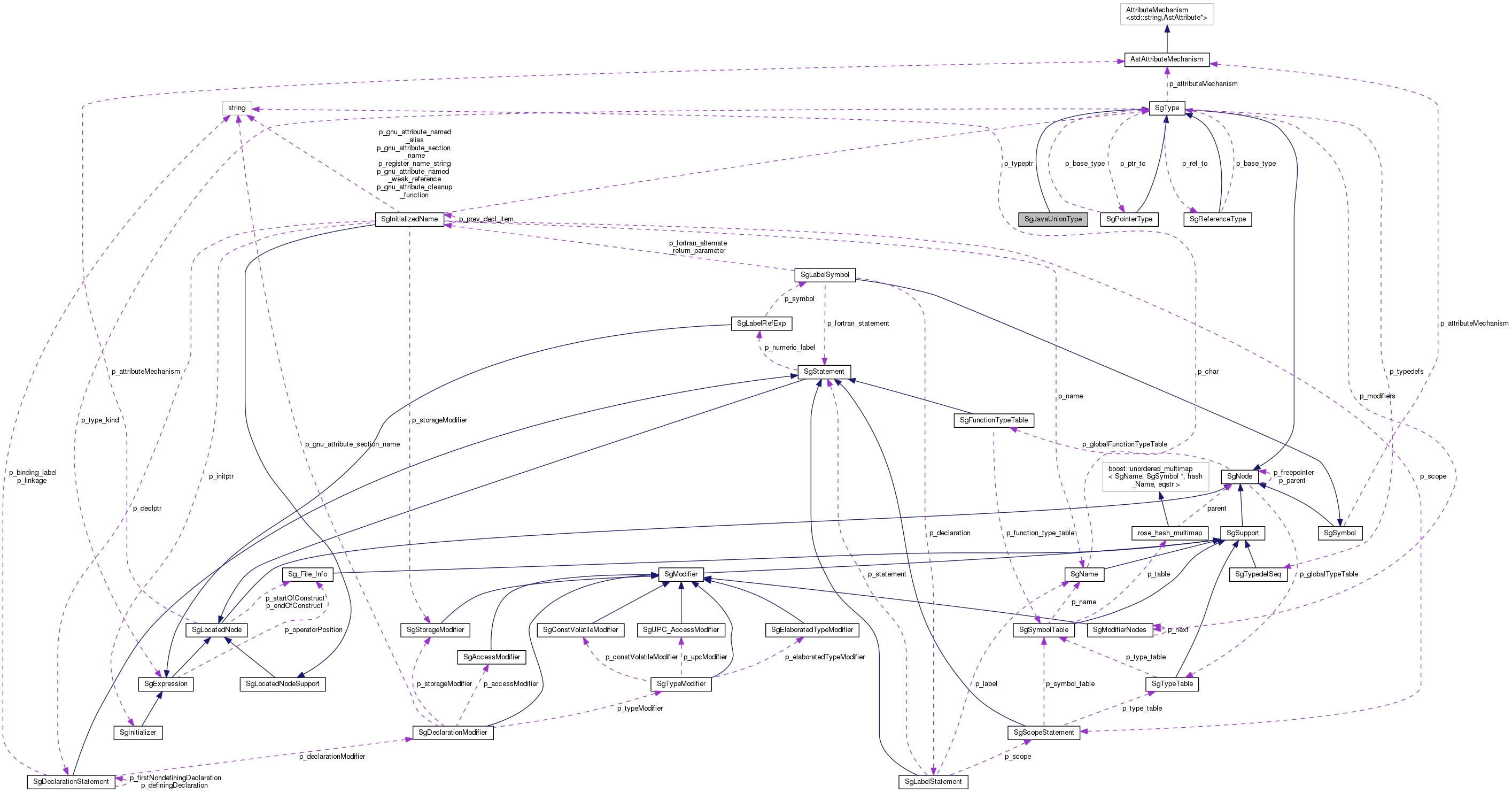 Collaboration graph