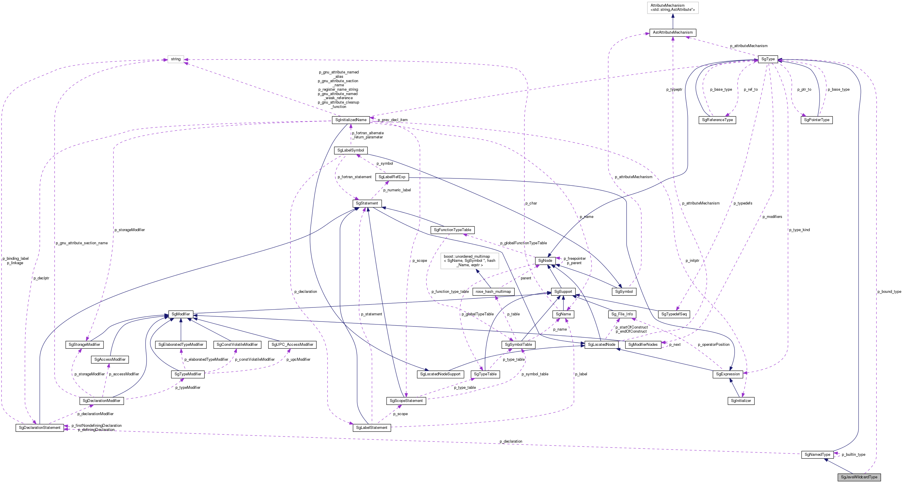 Collaboration graph