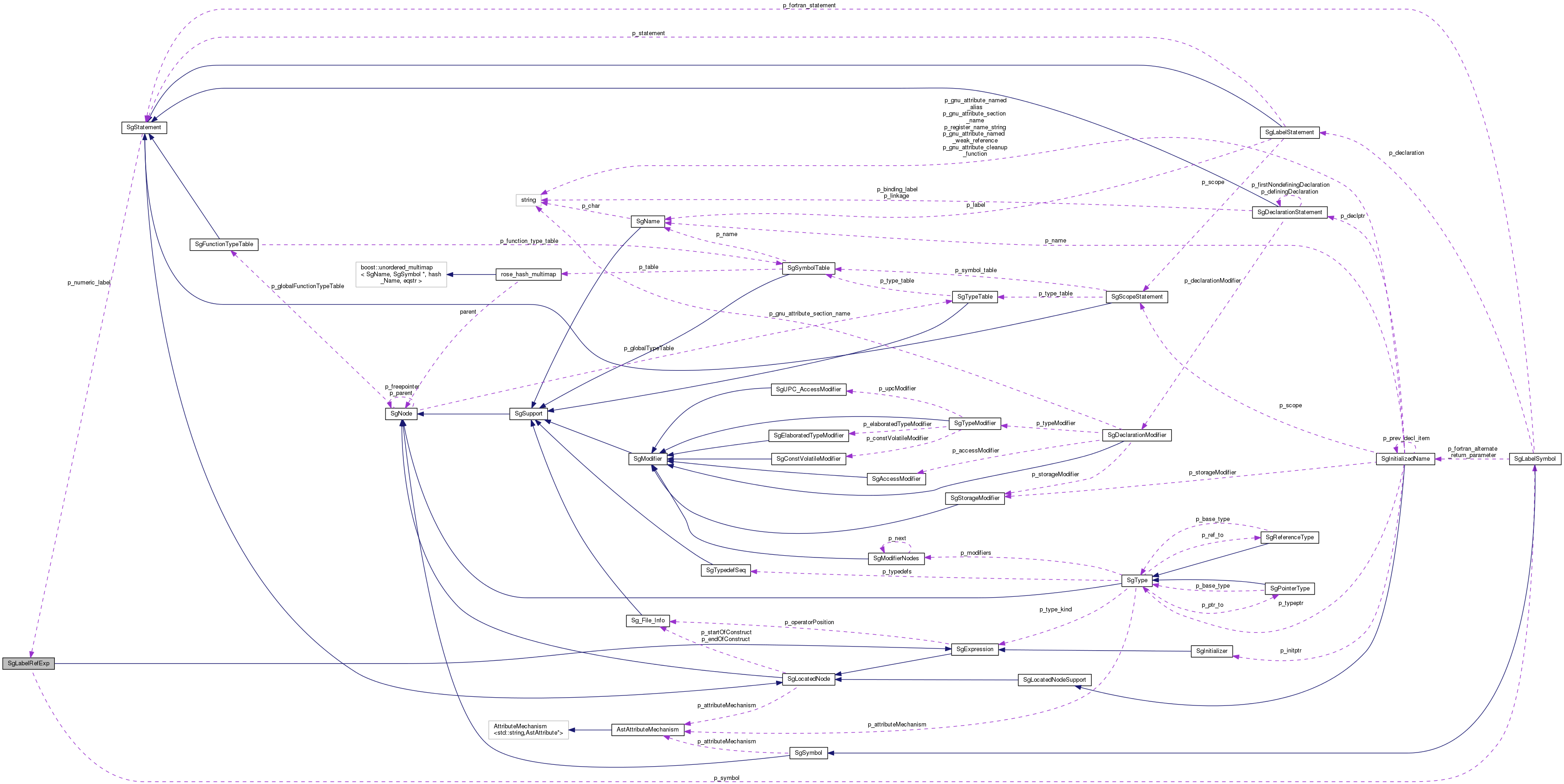 Collaboration graph