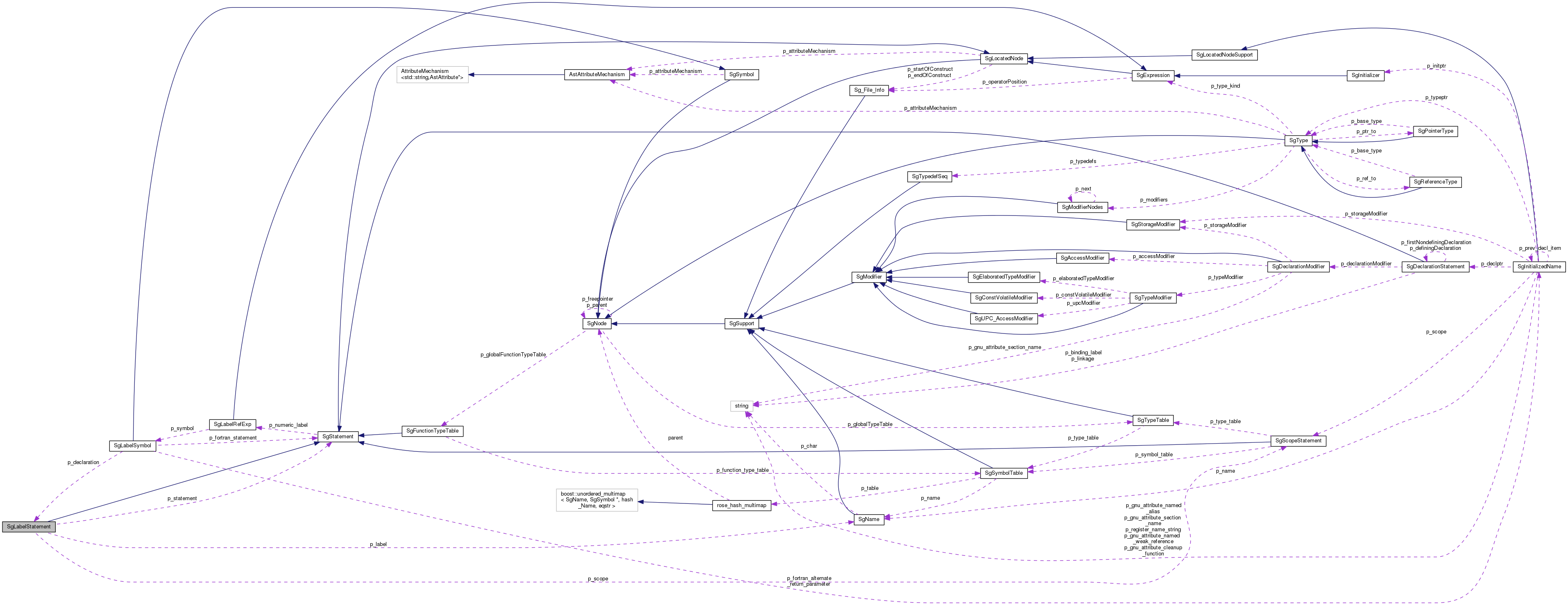 Collaboration graph