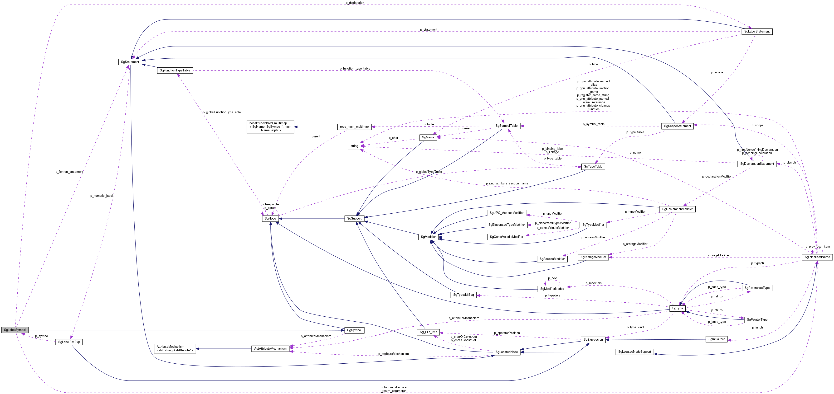 Collaboration graph