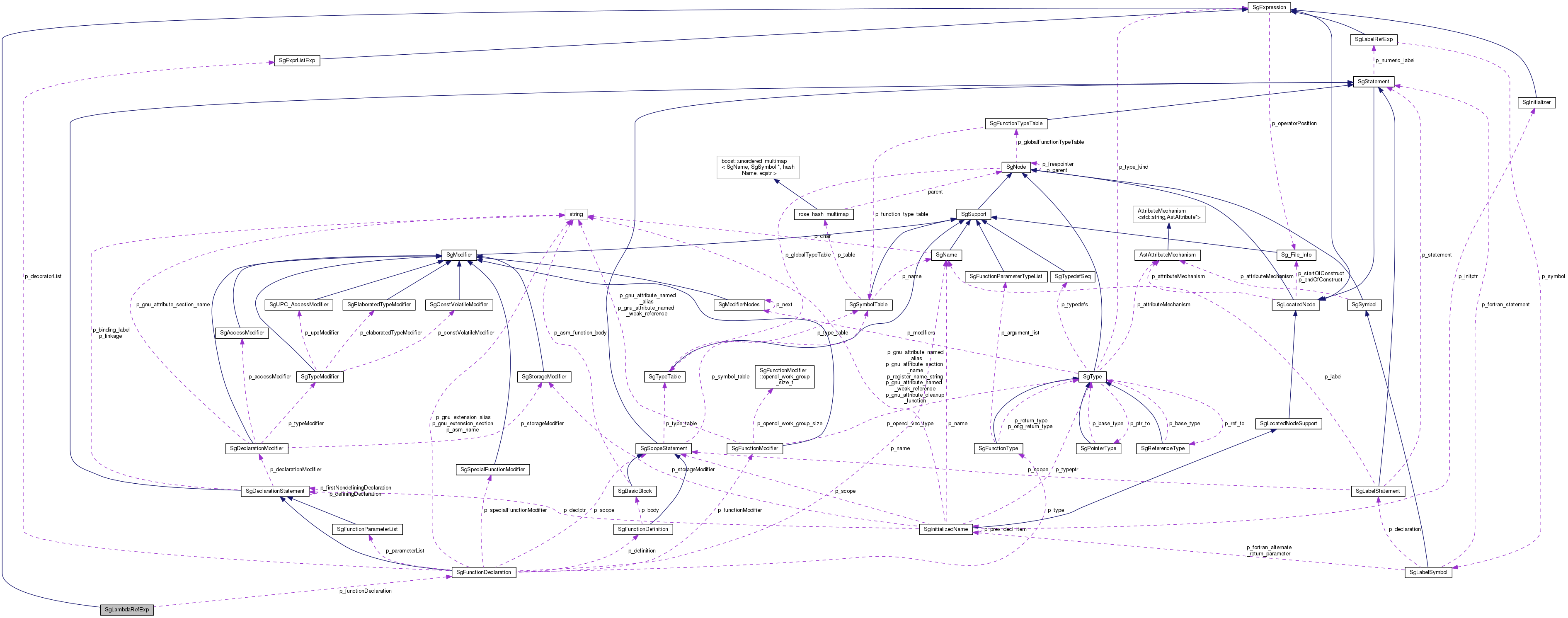 Collaboration graph