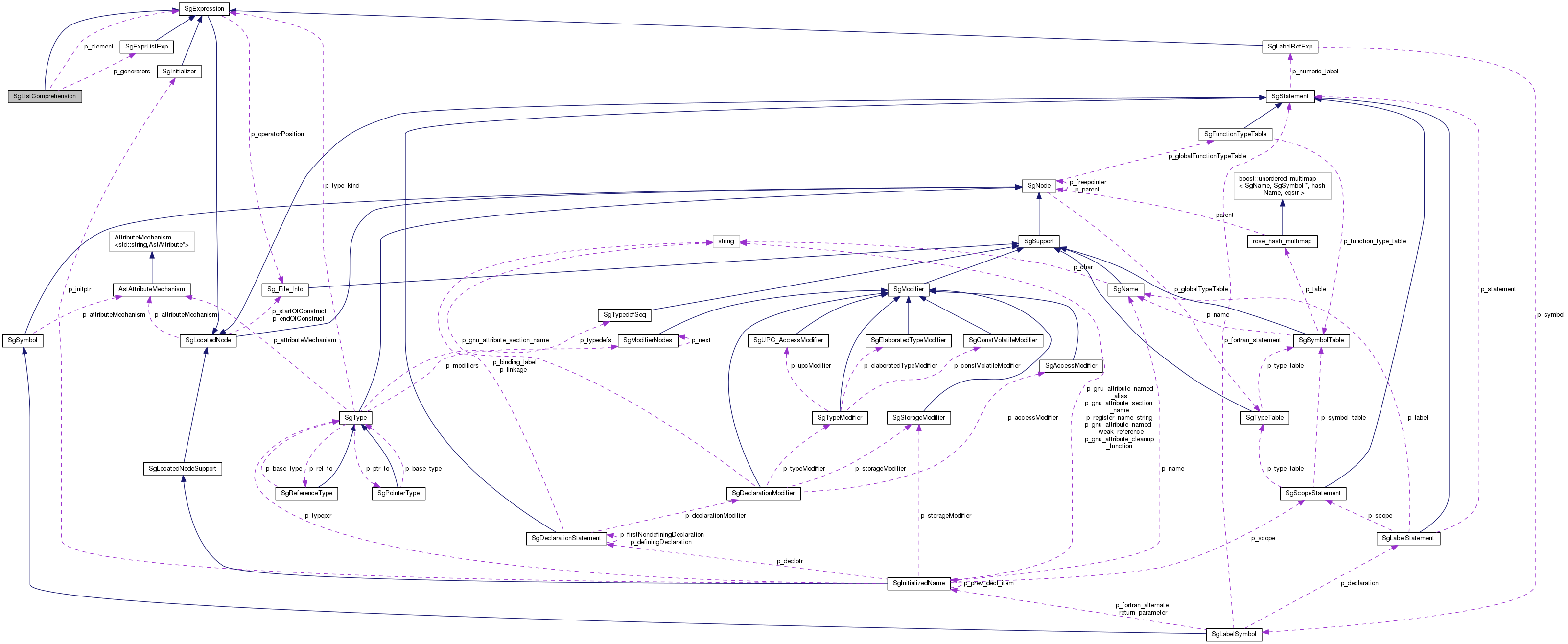 Collaboration graph