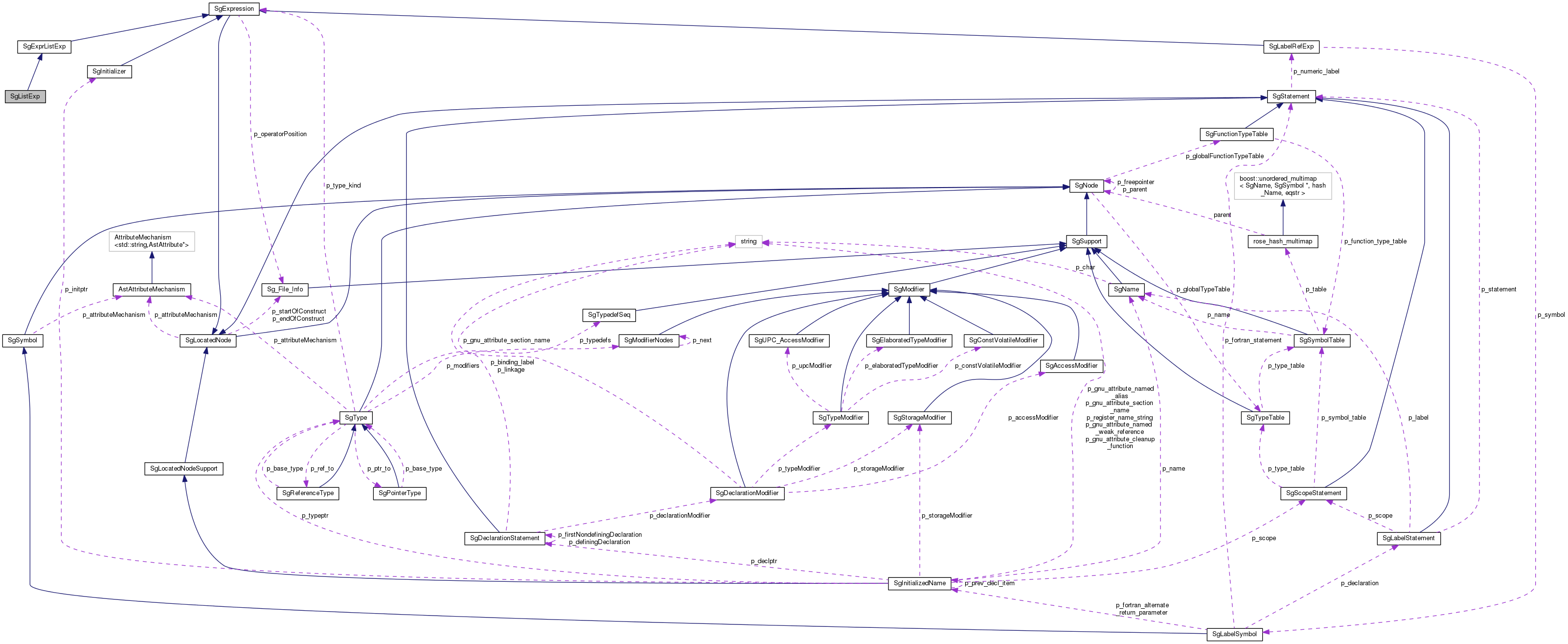 Collaboration graph