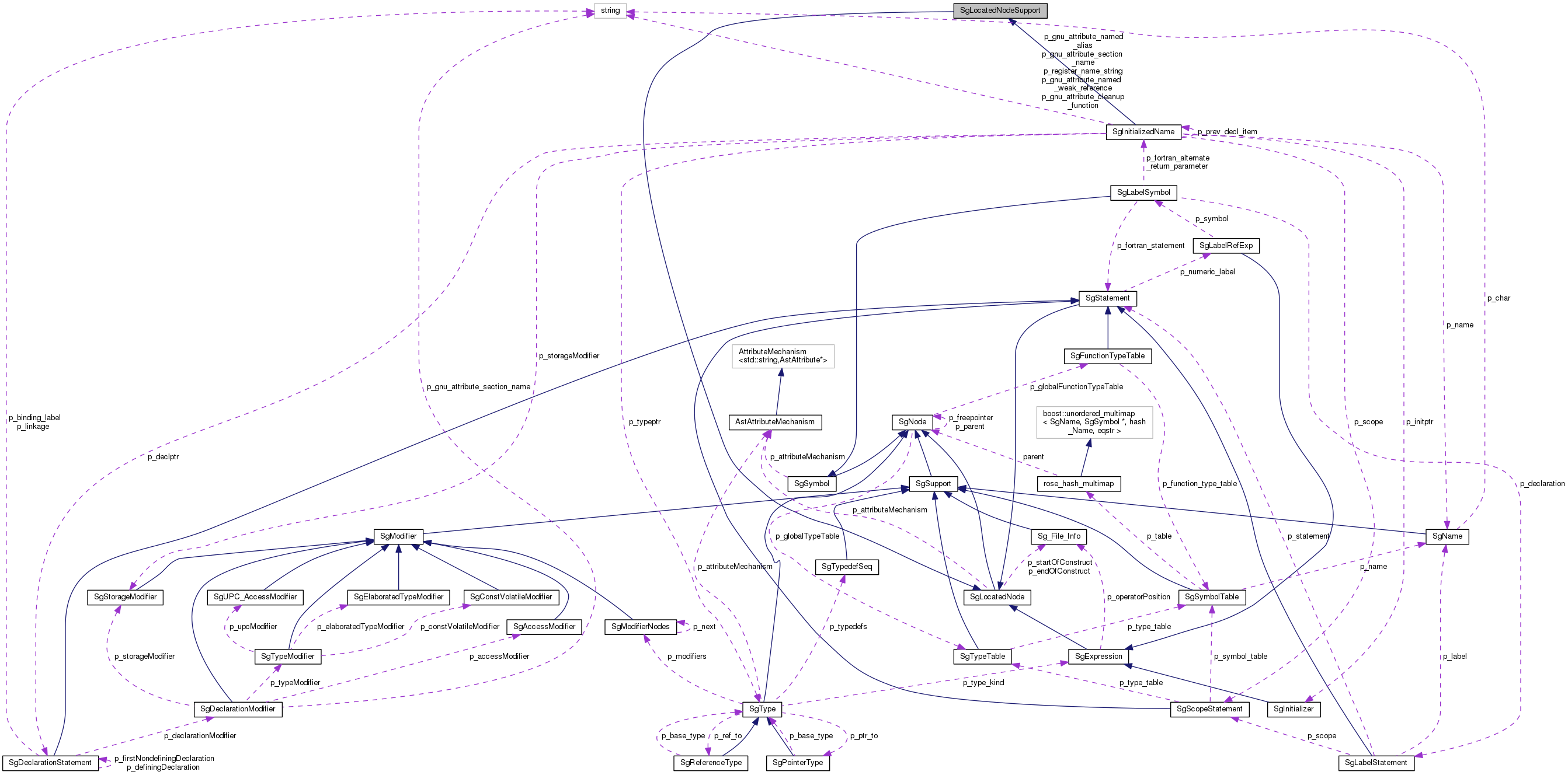 Collaboration graph