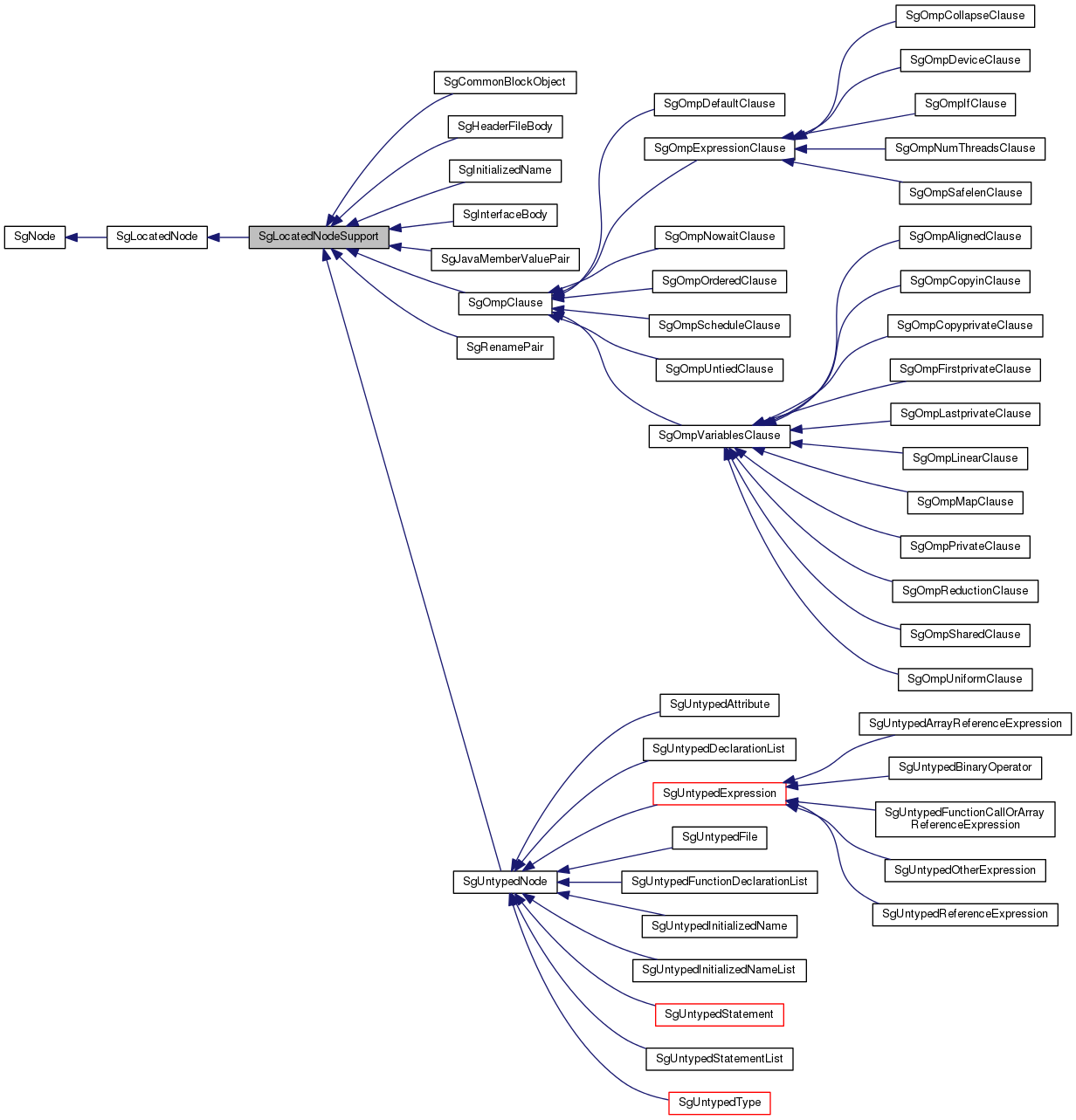 Inheritance graph