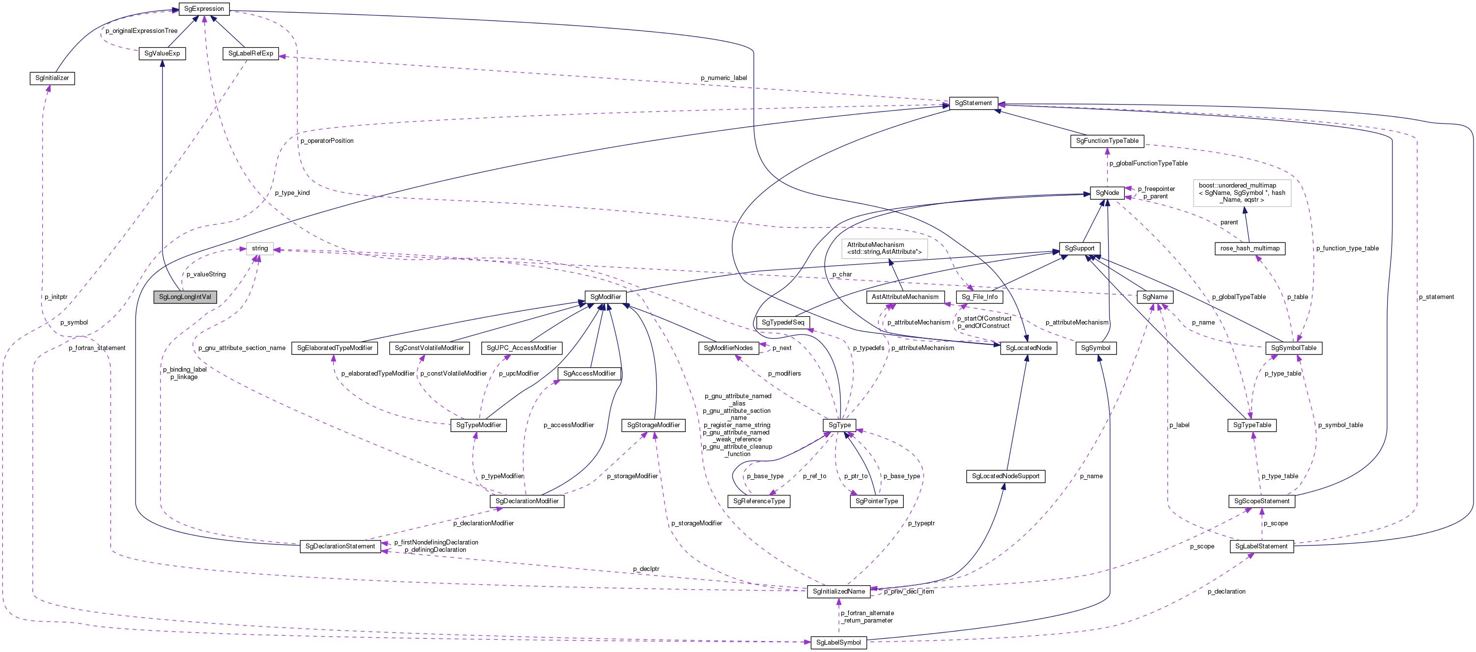 Collaboration graph