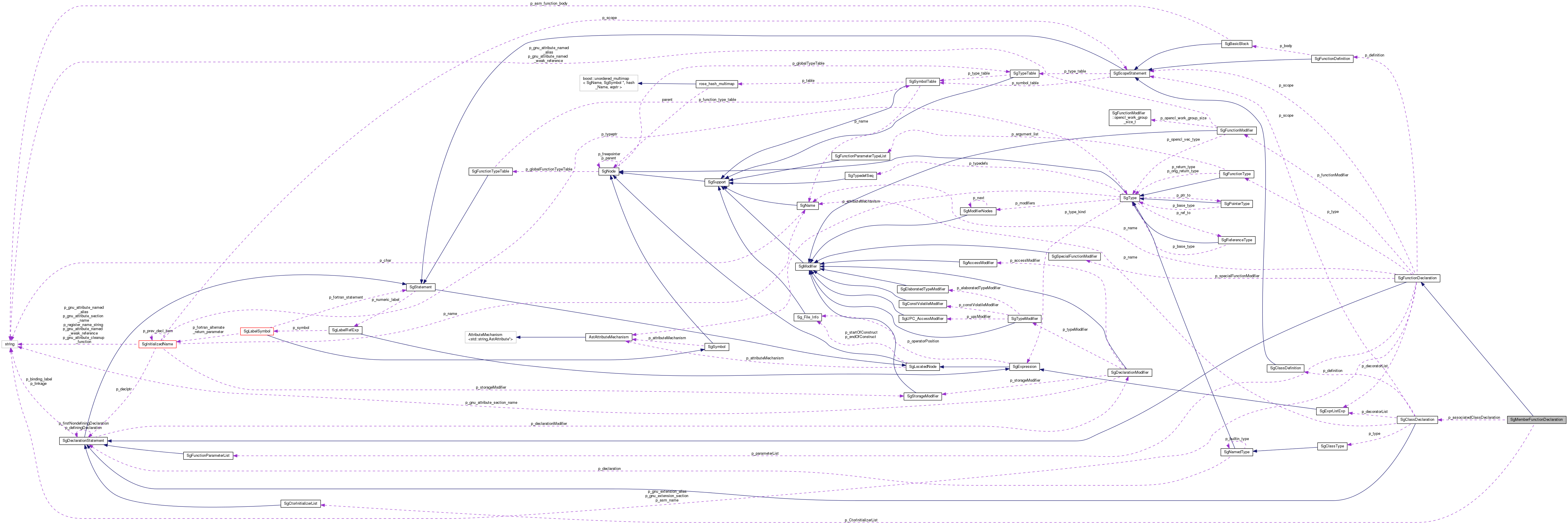 Collaboration graph