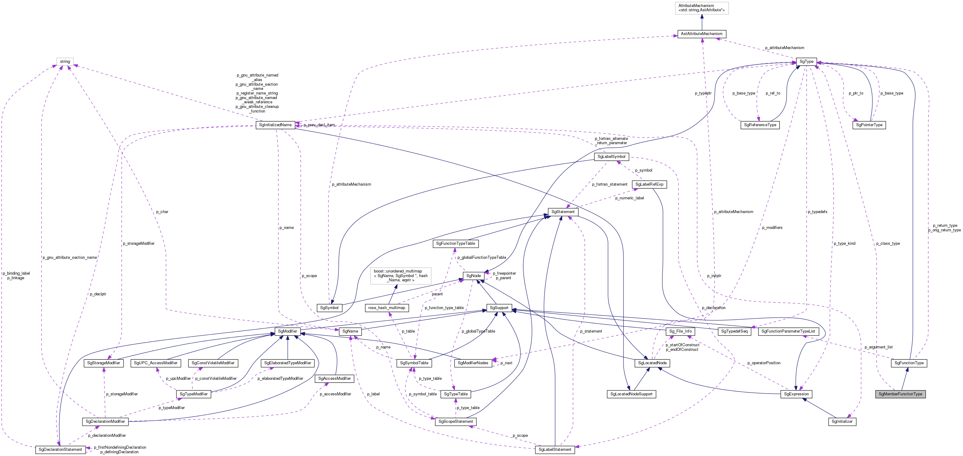 Collaboration graph