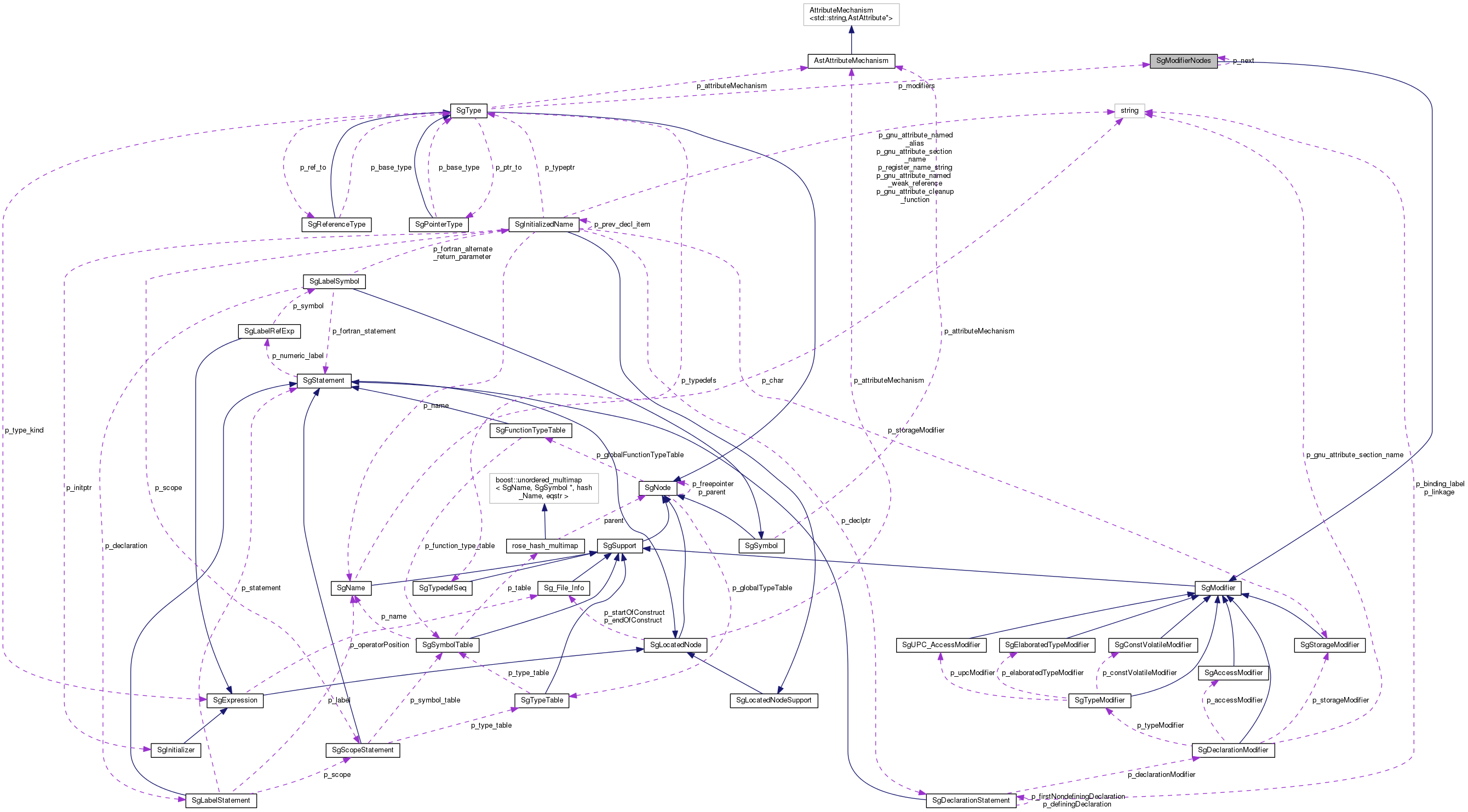 Collaboration graph