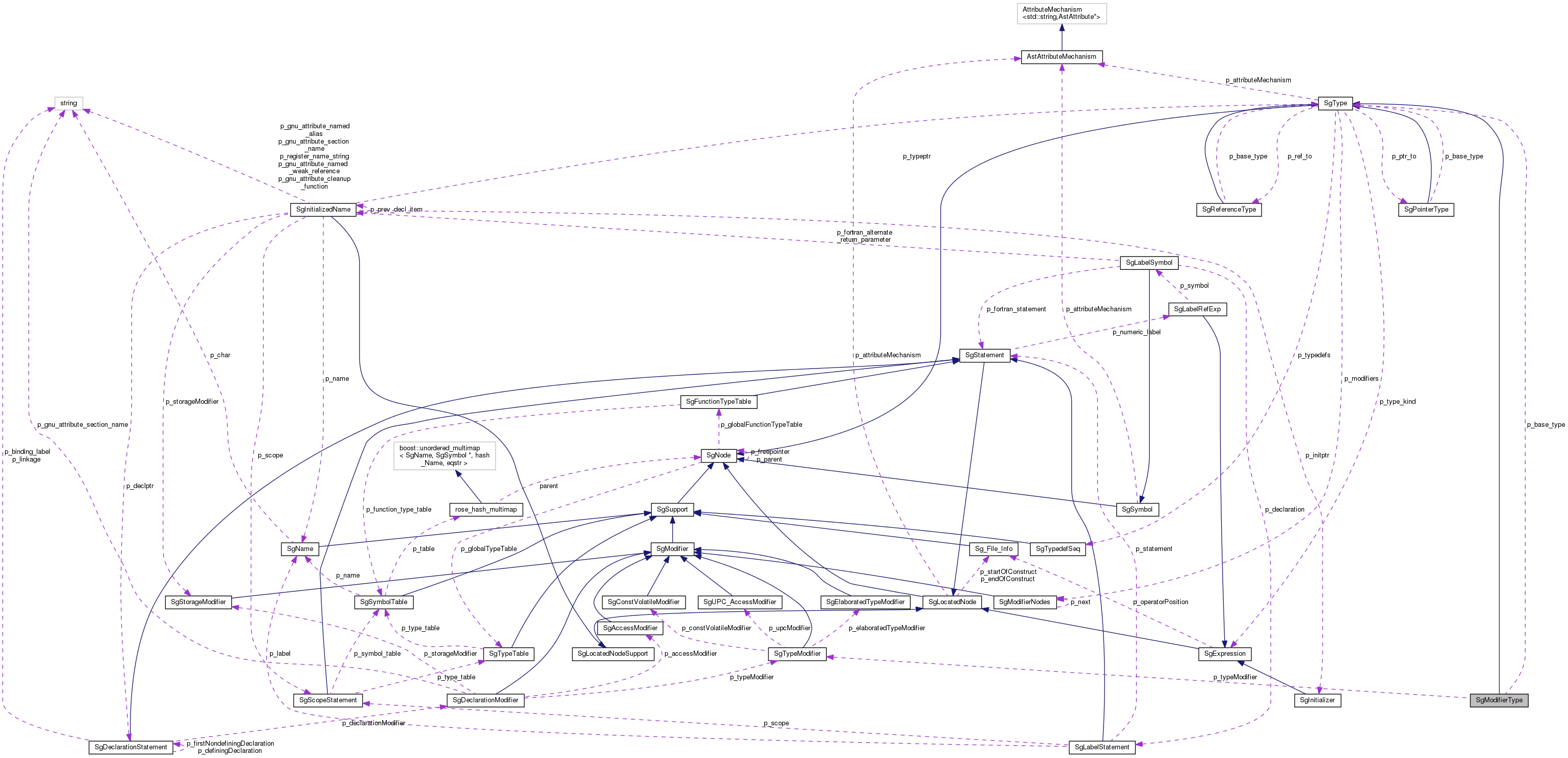 Collaboration graph