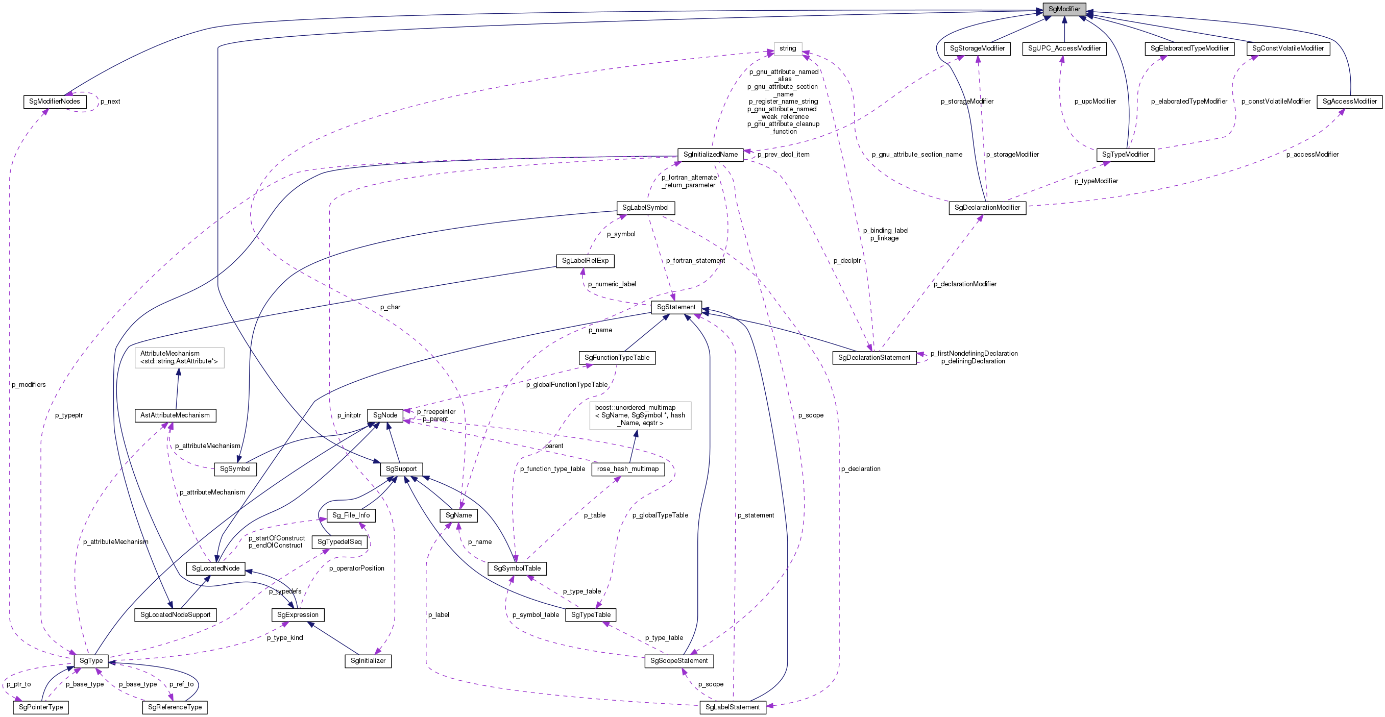 Collaboration graph