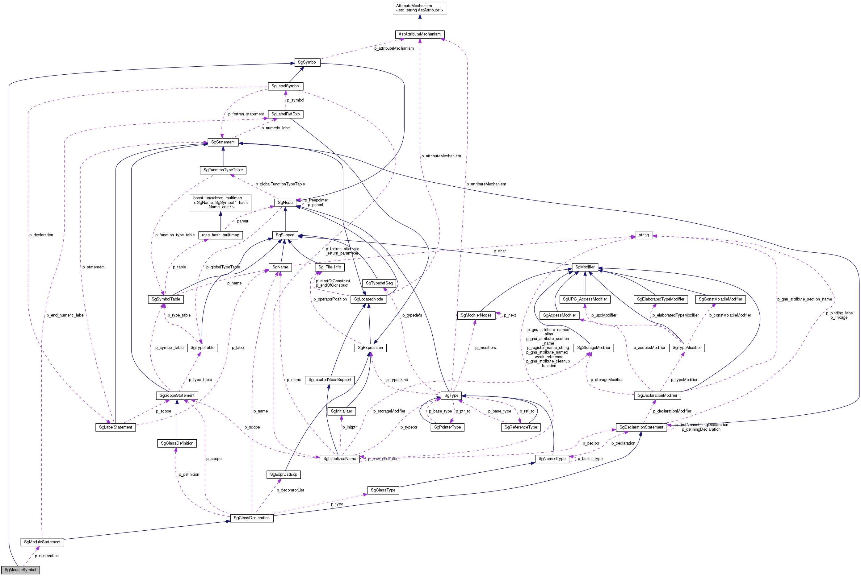 Collaboration graph