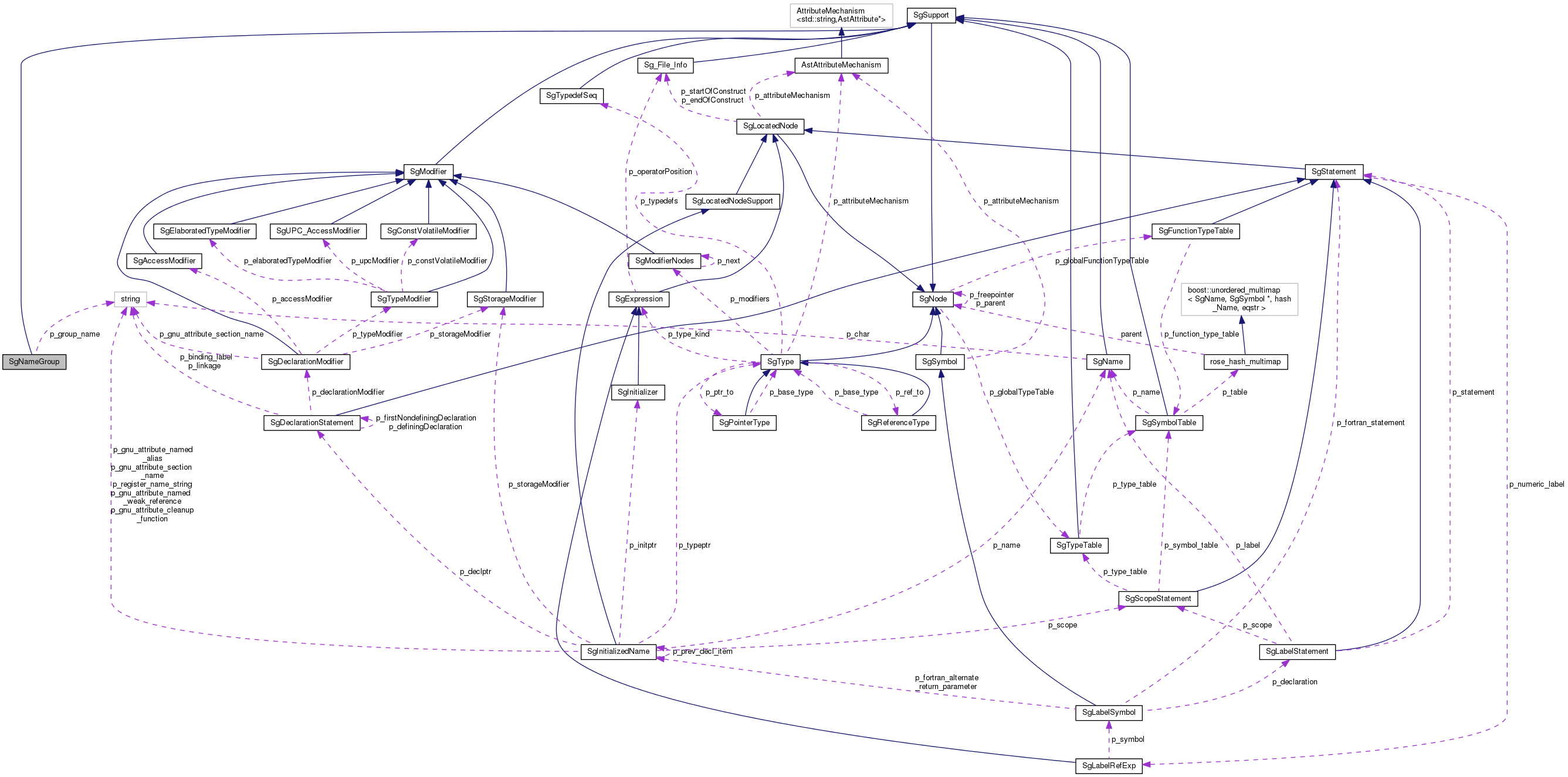 Collaboration graph