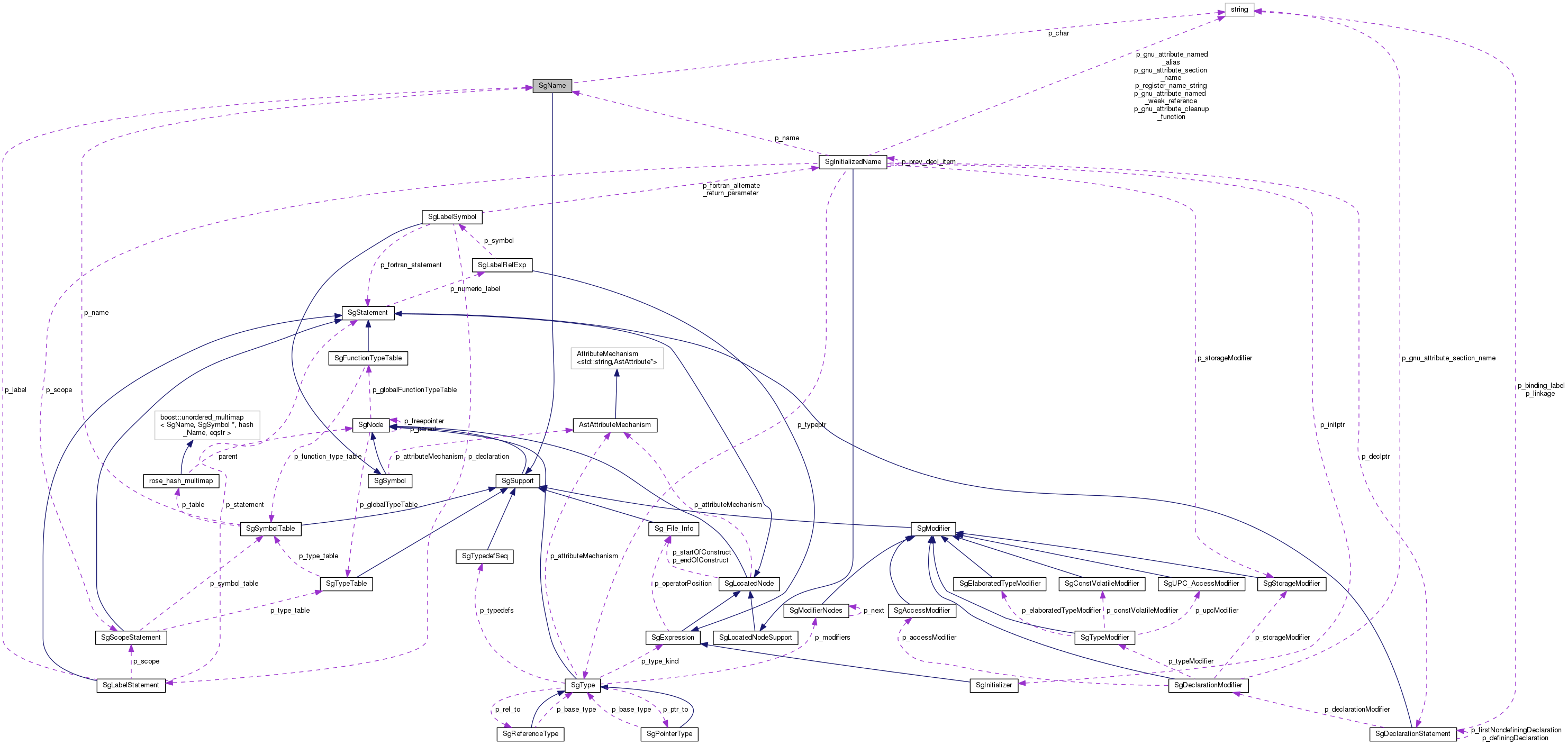 Collaboration graph