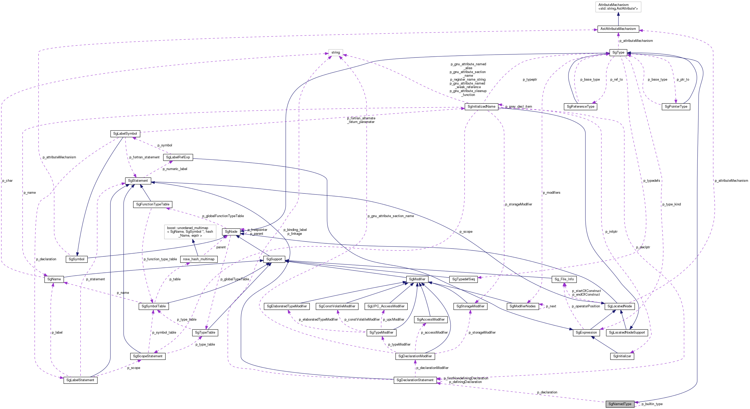 Collaboration graph