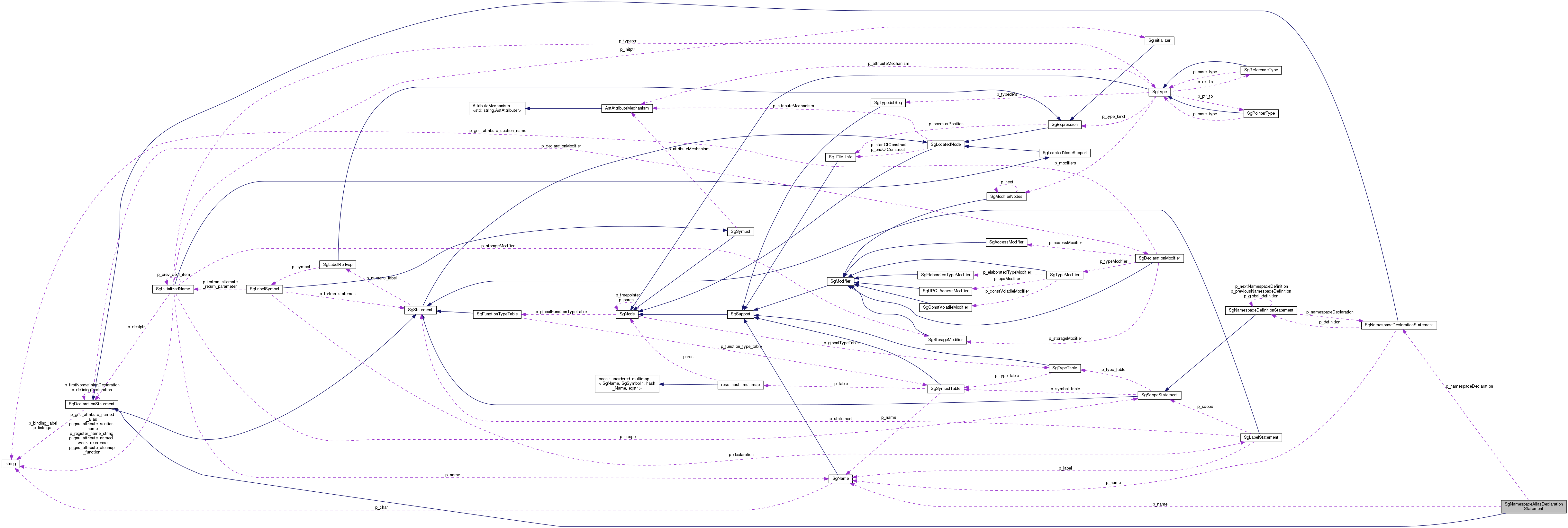 Collaboration graph