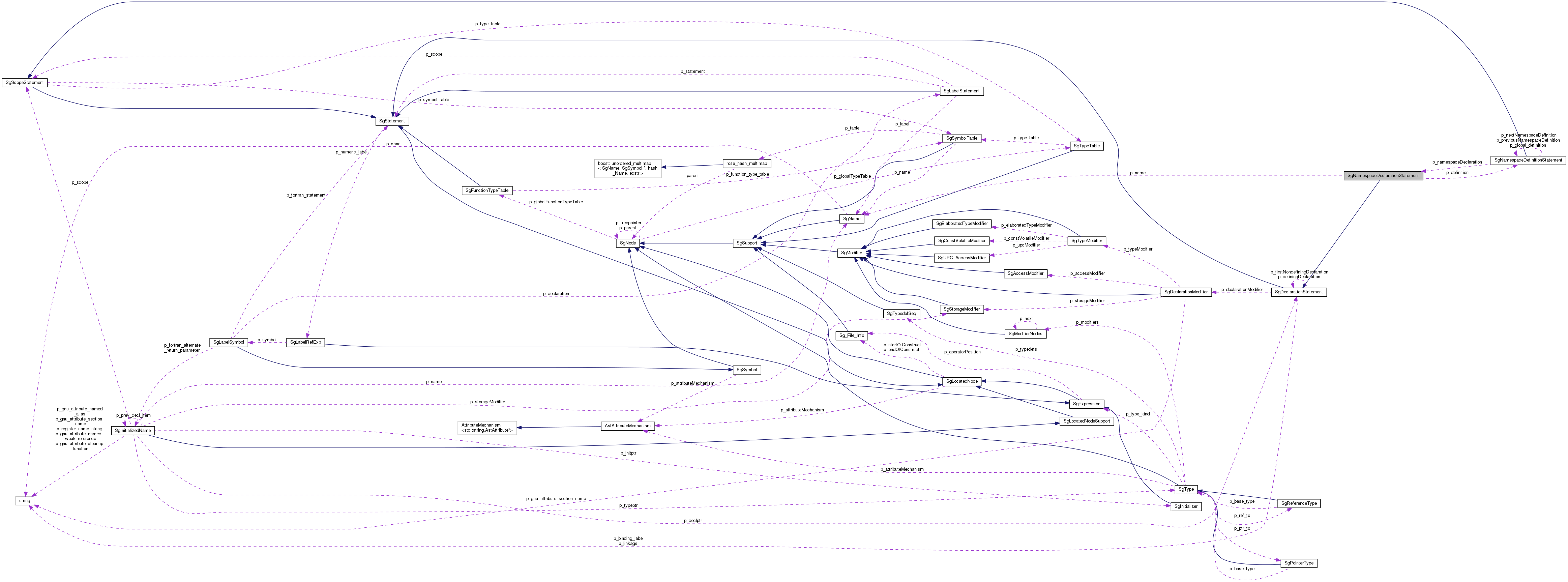 Collaboration graph