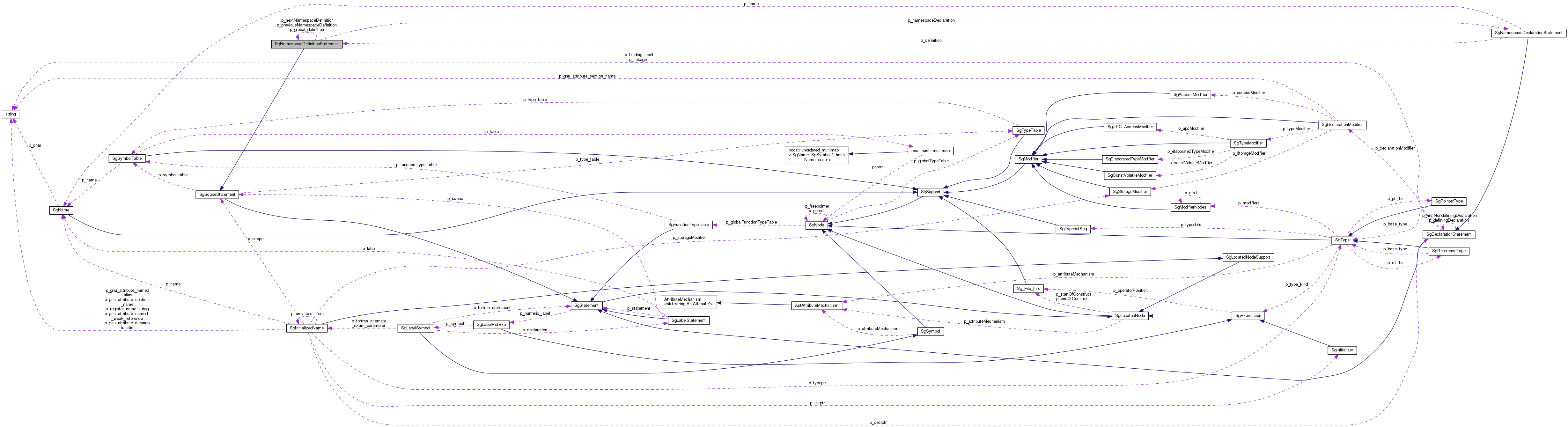 Collaboration graph