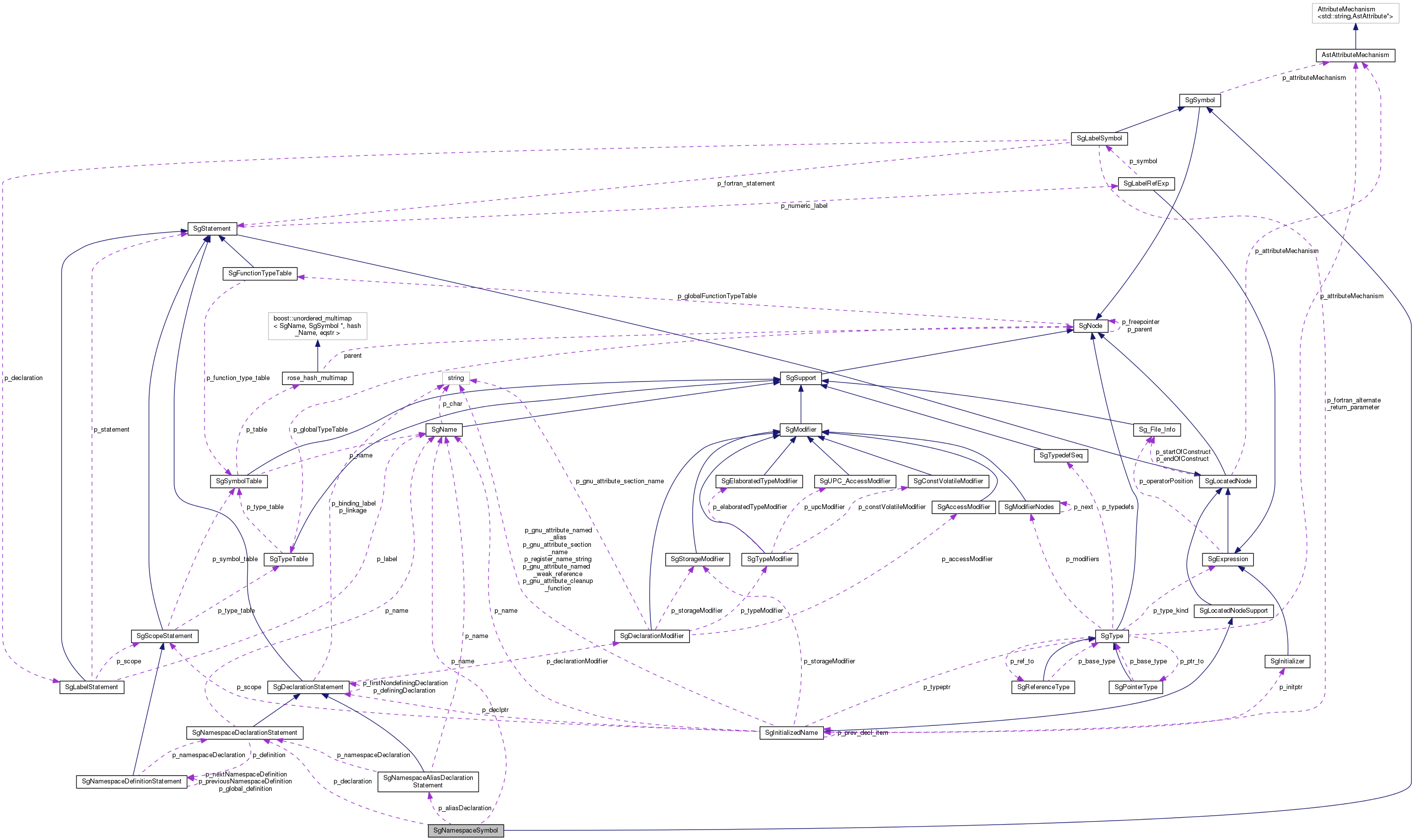 Collaboration graph