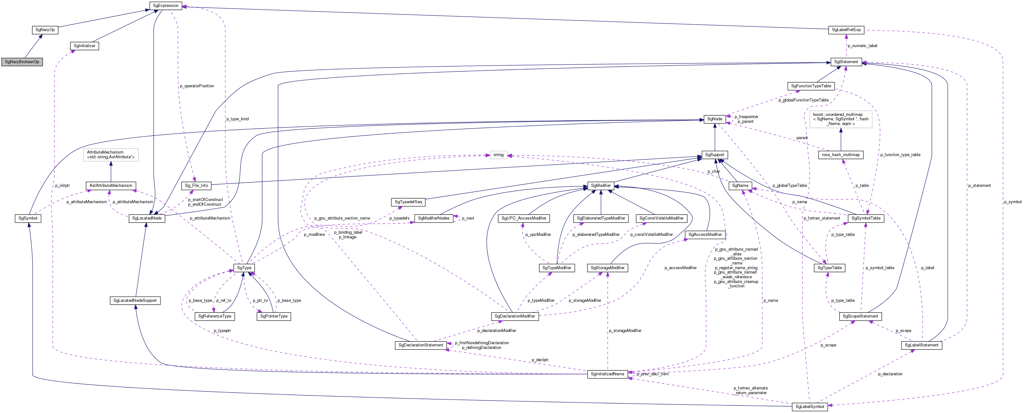 Collaboration graph