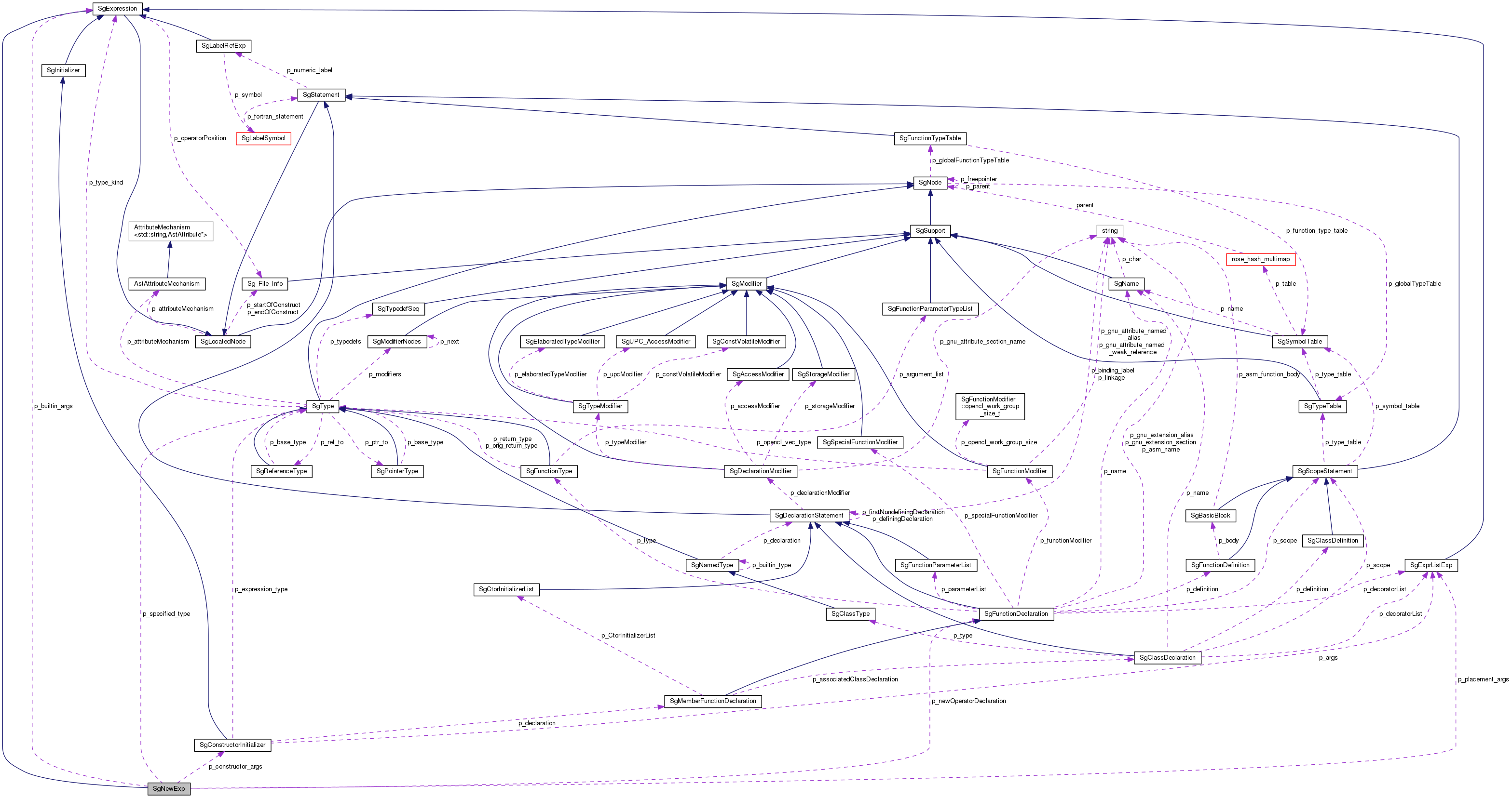 Collaboration graph