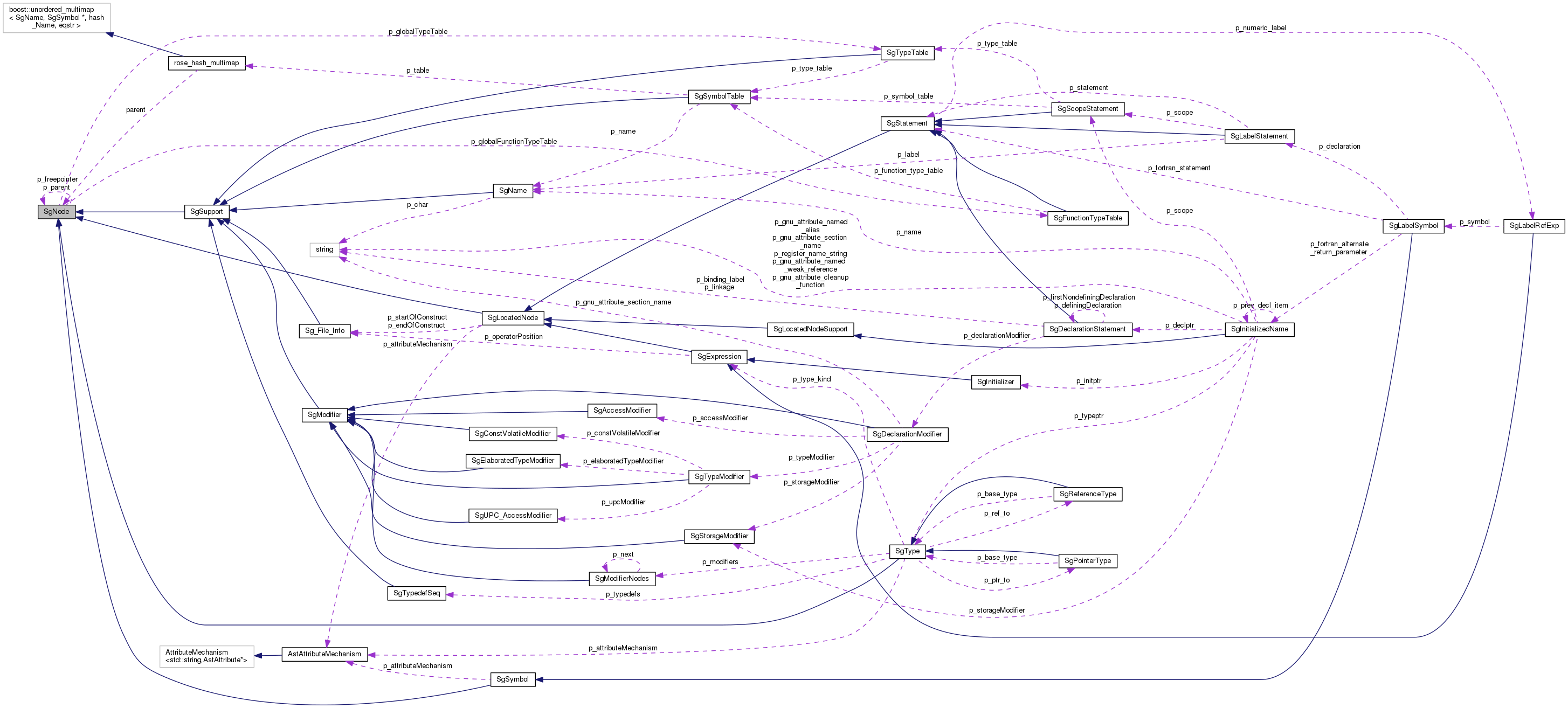 Collaboration graph