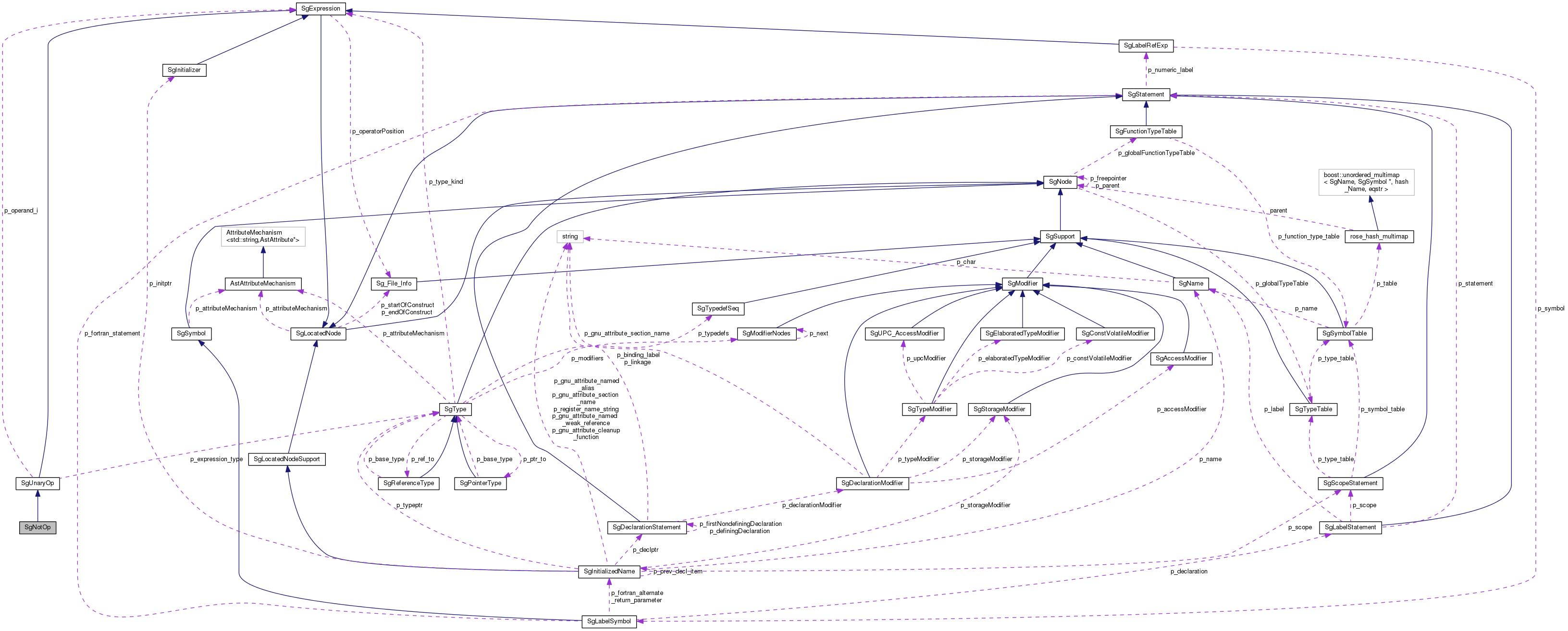 Collaboration graph