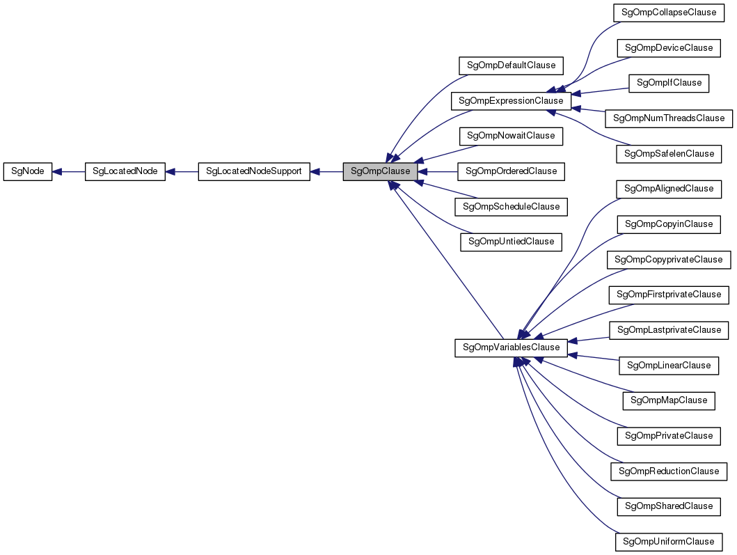 Inheritance graph